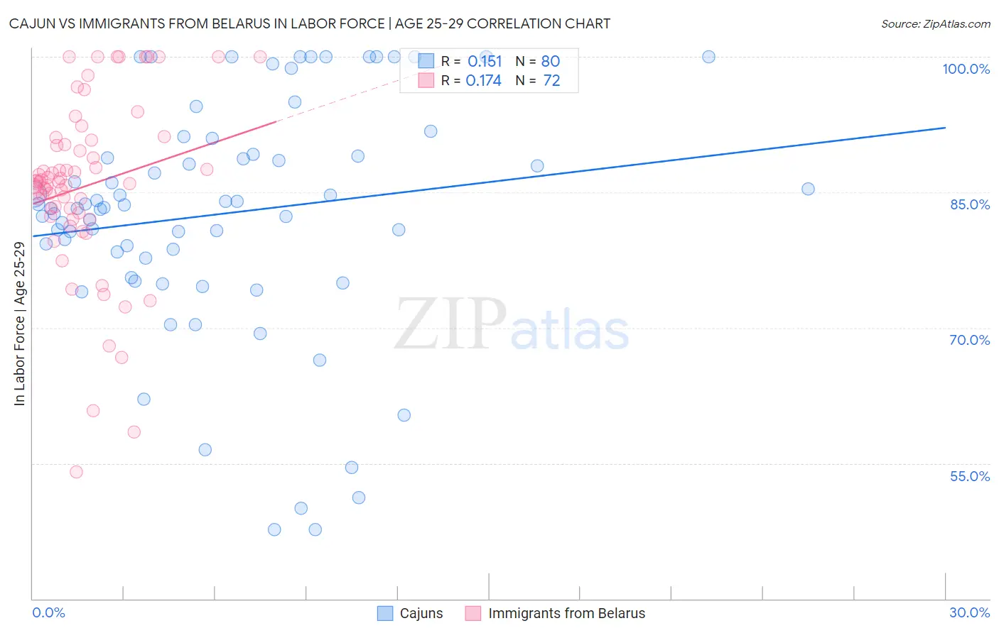 Cajun vs Immigrants from Belarus In Labor Force | Age 25-29