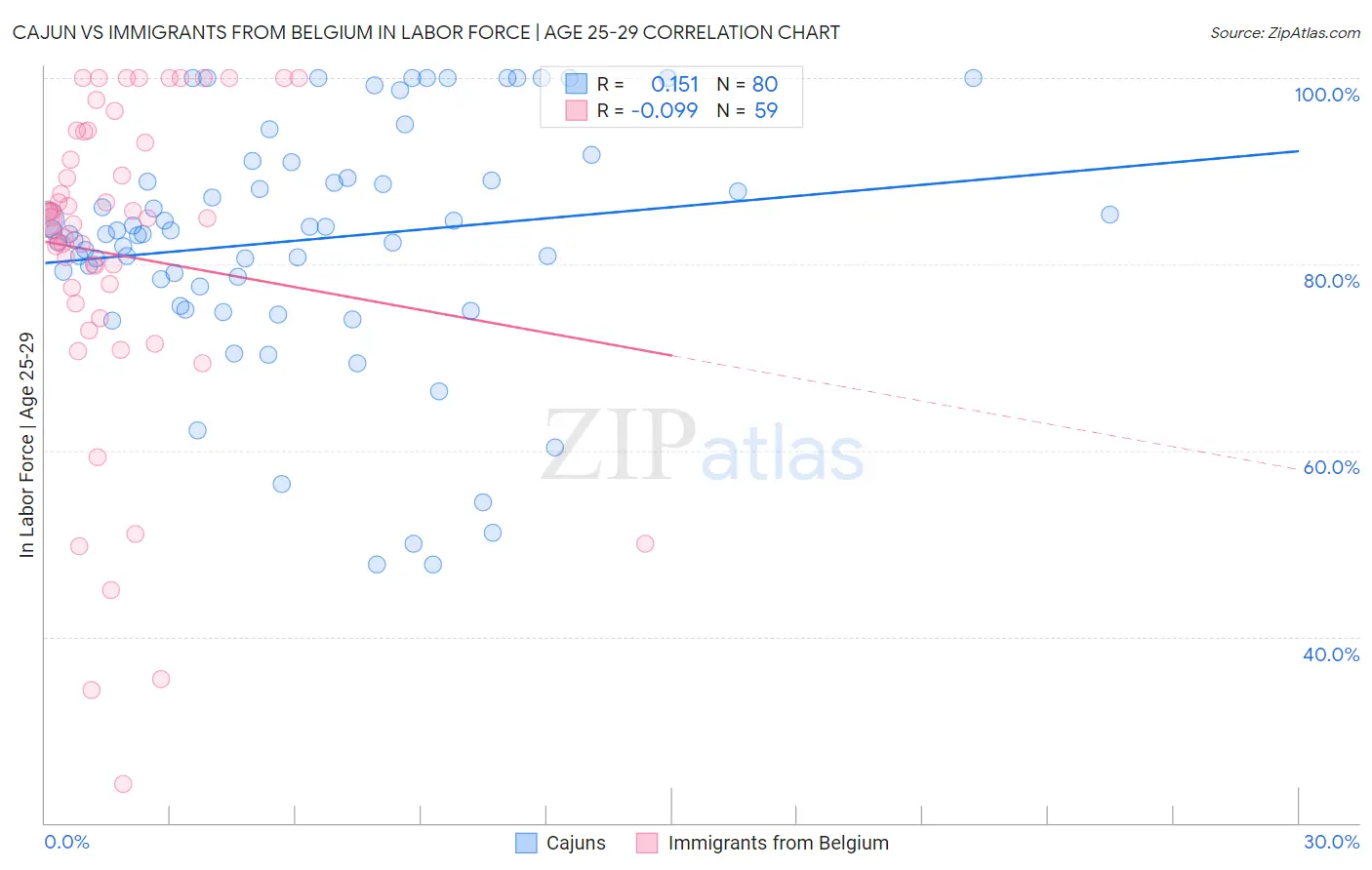 Cajun vs Immigrants from Belgium In Labor Force | Age 25-29