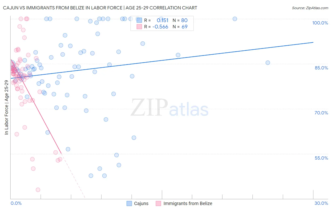 Cajun vs Immigrants from Belize In Labor Force | Age 25-29