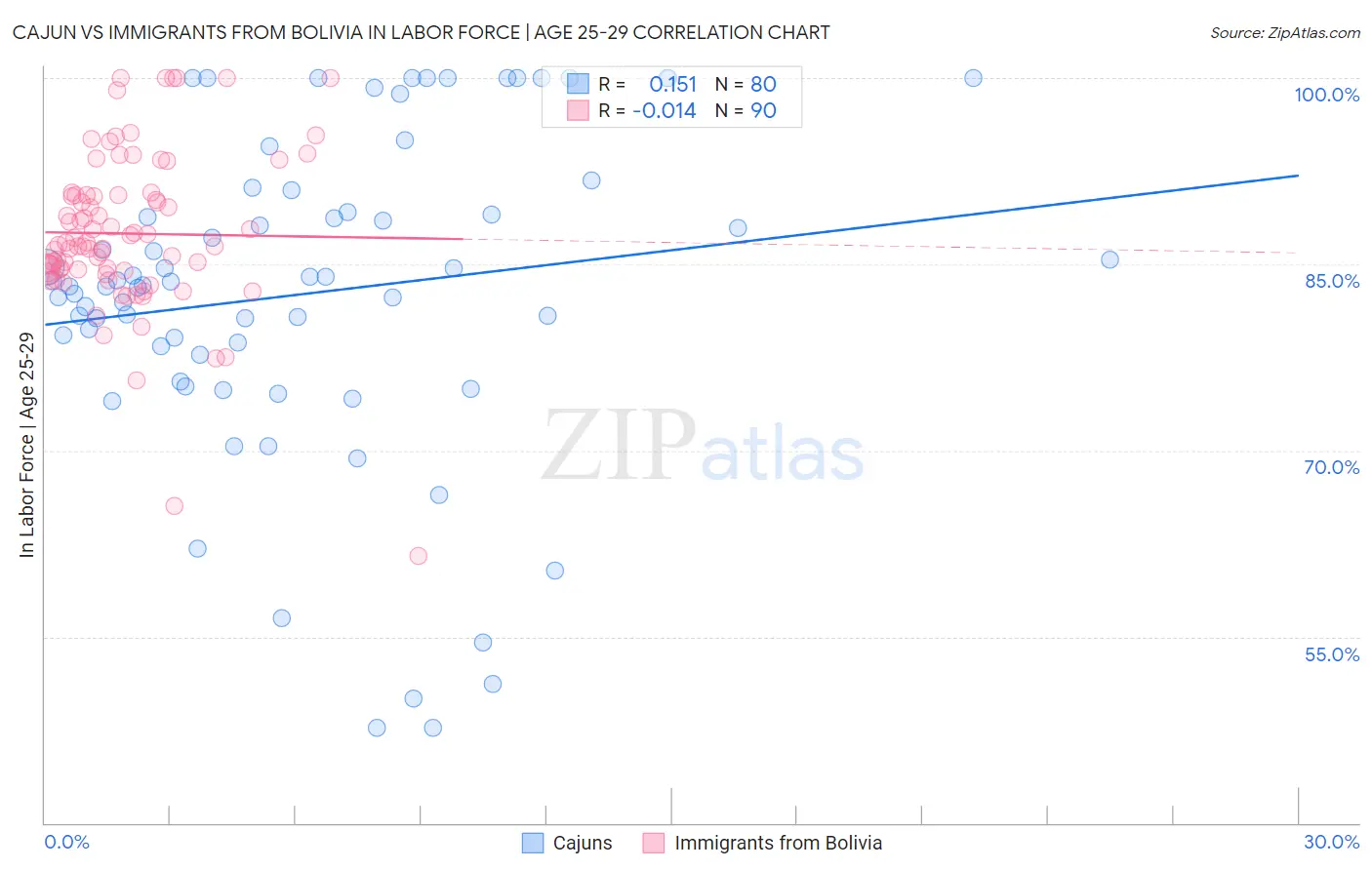Cajun vs Immigrants from Bolivia In Labor Force | Age 25-29