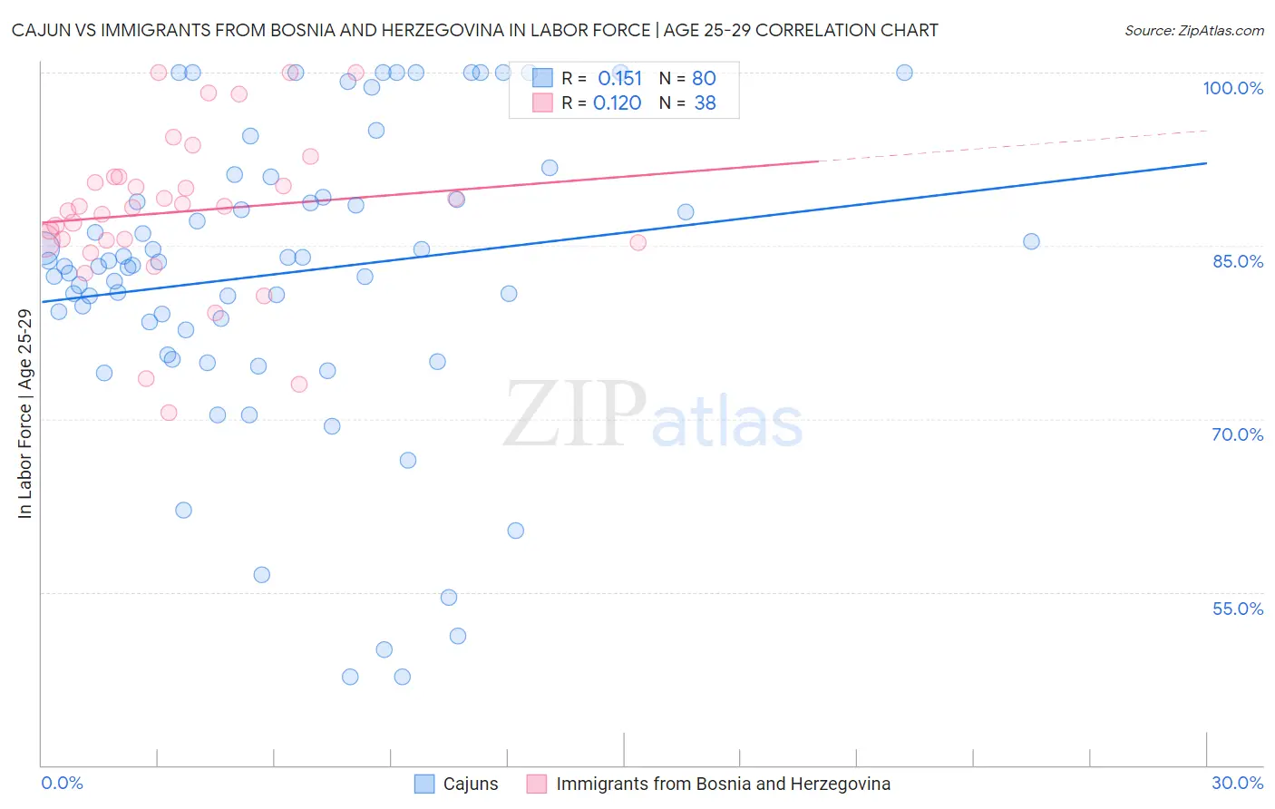 Cajun vs Immigrants from Bosnia and Herzegovina In Labor Force | Age 25-29