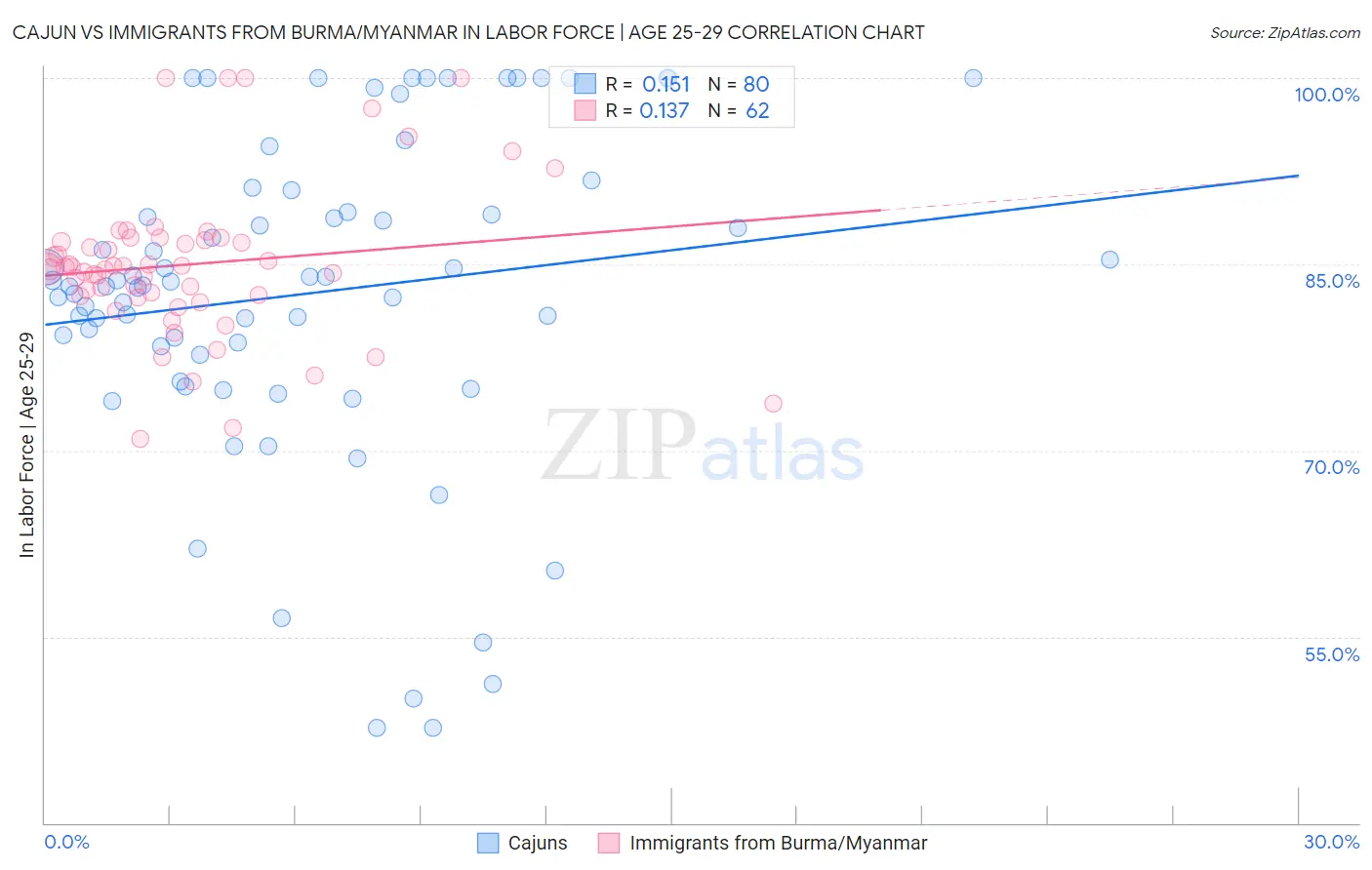 Cajun vs Immigrants from Burma/Myanmar In Labor Force | Age 25-29