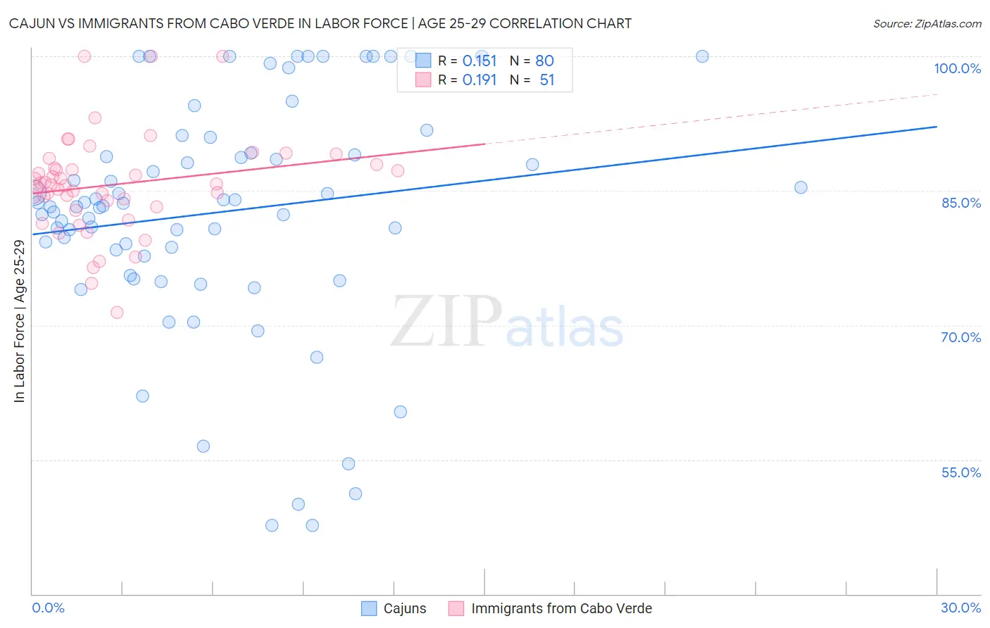 Cajun vs Immigrants from Cabo Verde In Labor Force | Age 25-29