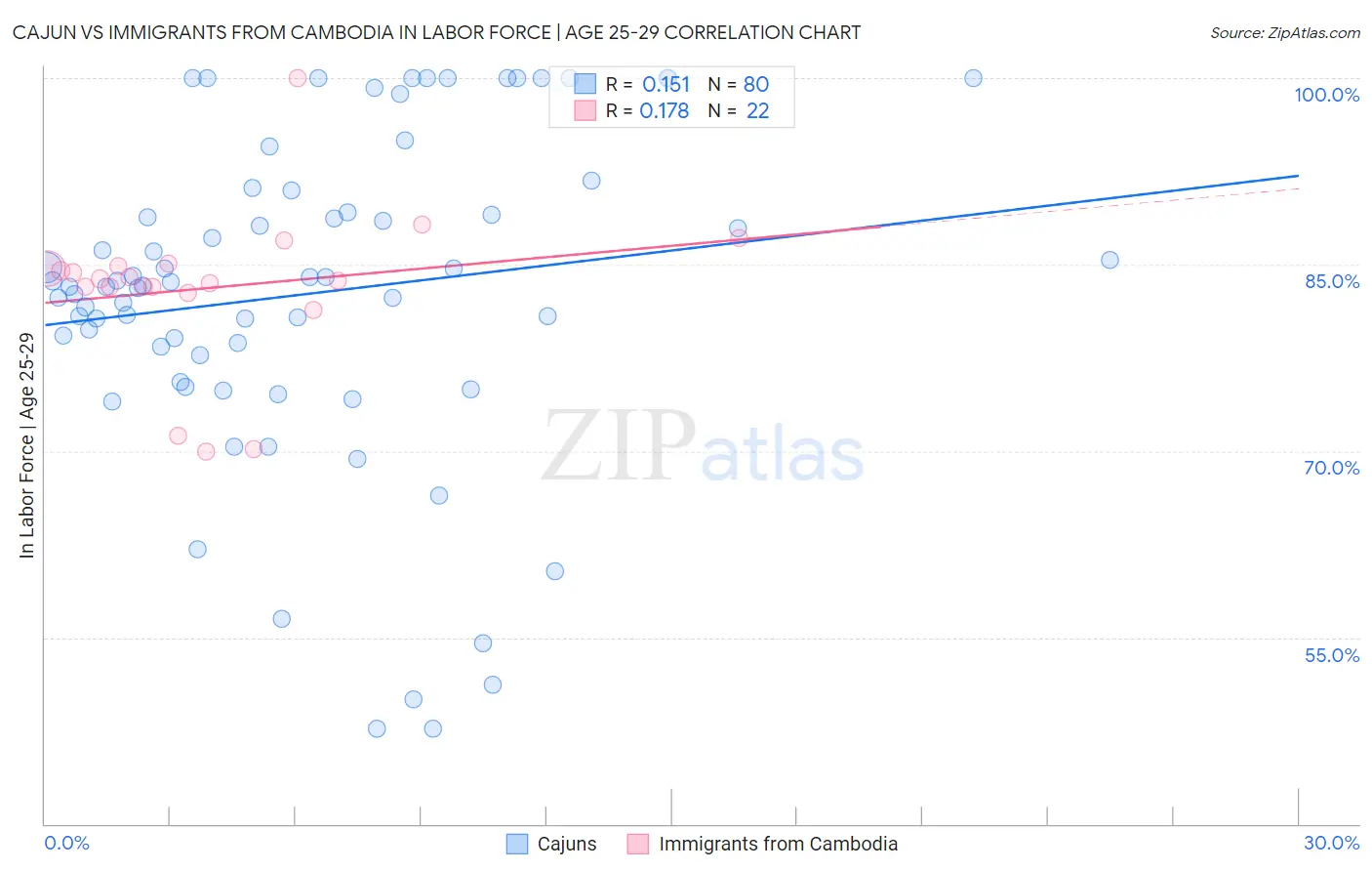 Cajun vs Immigrants from Cambodia In Labor Force | Age 25-29