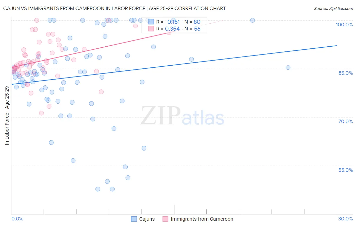 Cajun vs Immigrants from Cameroon In Labor Force | Age 25-29