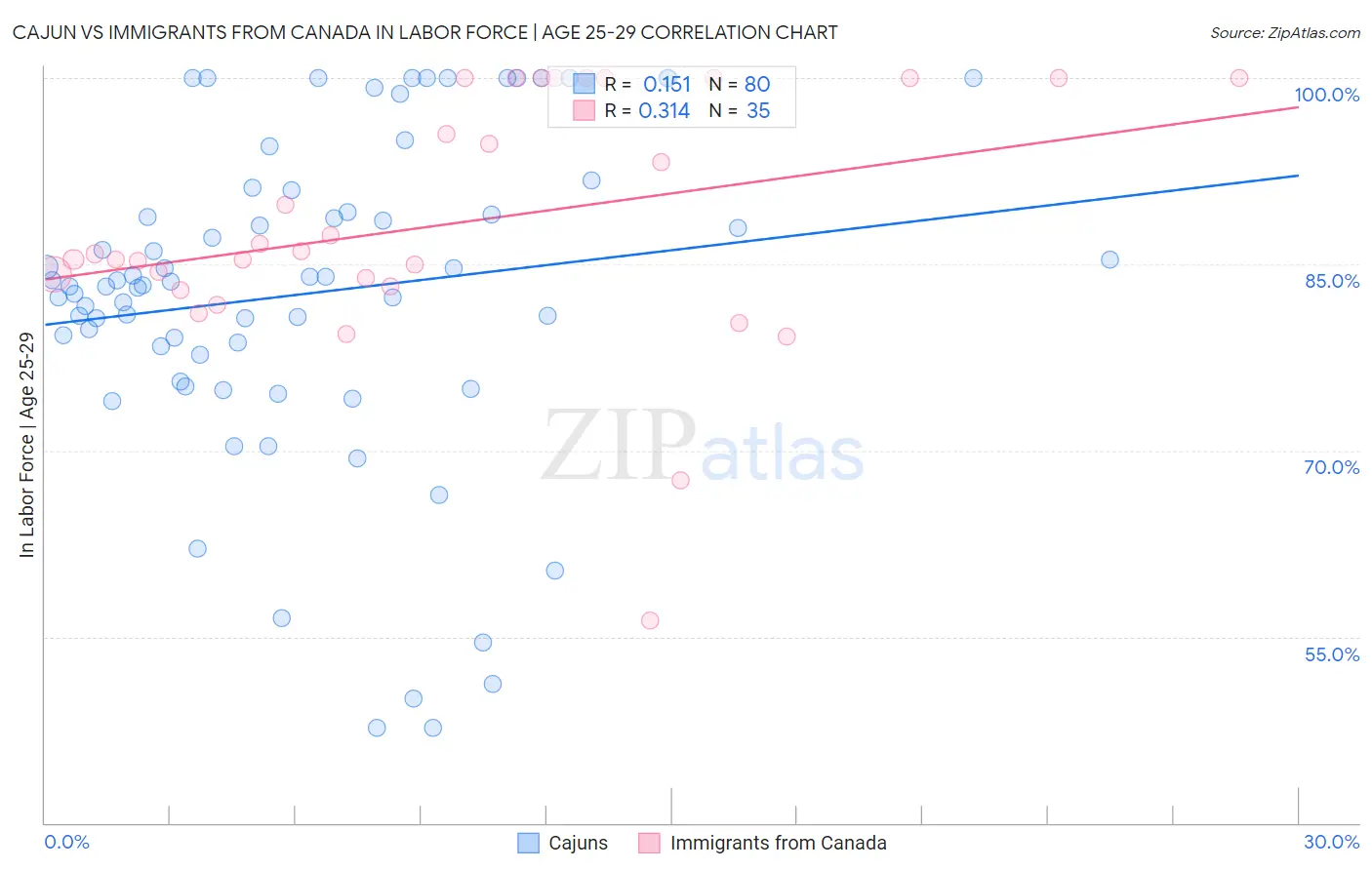 Cajun vs Immigrants from Canada In Labor Force | Age 25-29