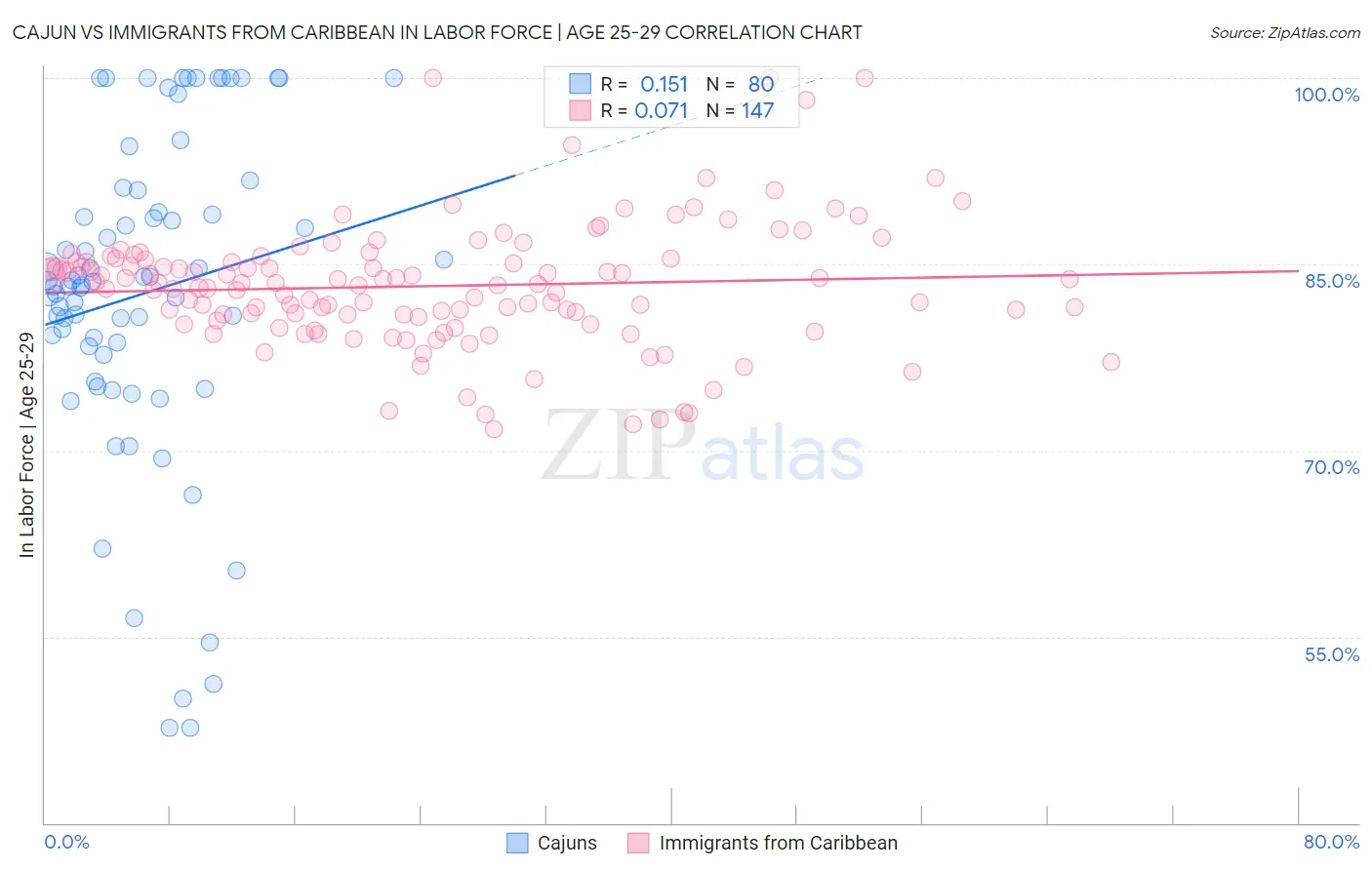 Cajun vs Immigrants from Caribbean In Labor Force | Age 25-29