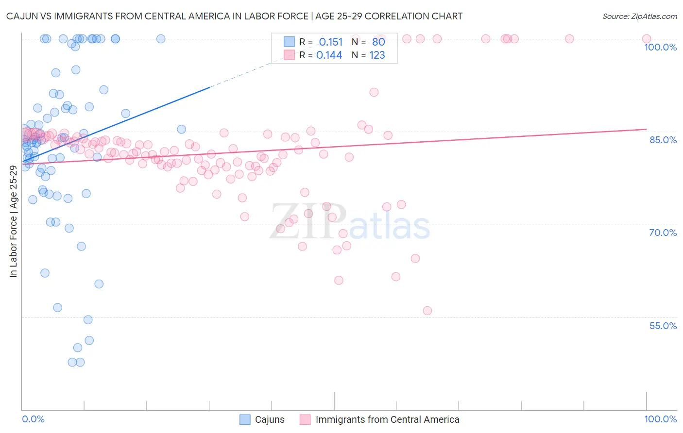 Cajun vs Immigrants from Central America In Labor Force | Age 25-29