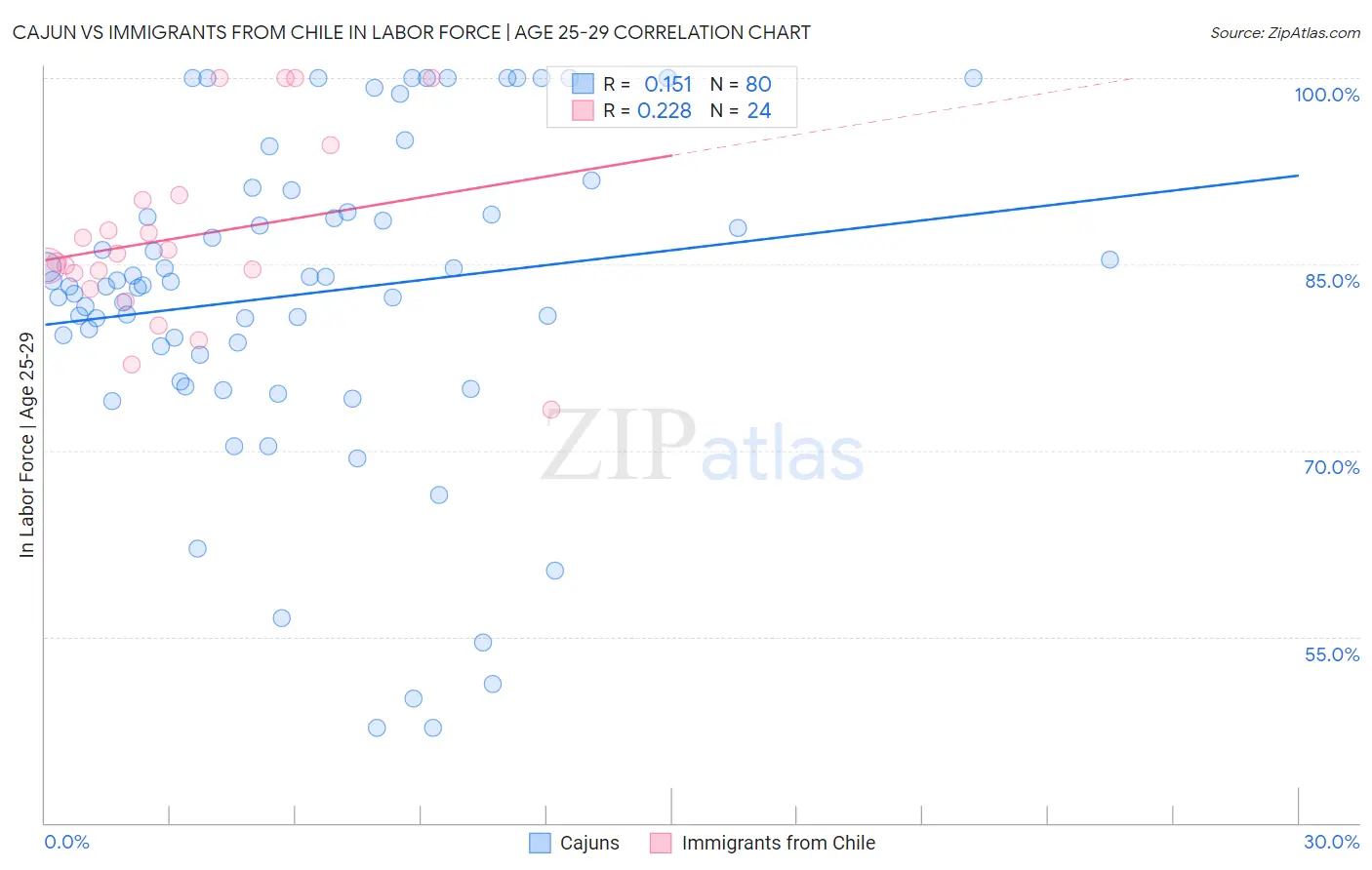 Cajun vs Immigrants from Chile In Labor Force | Age 25-29