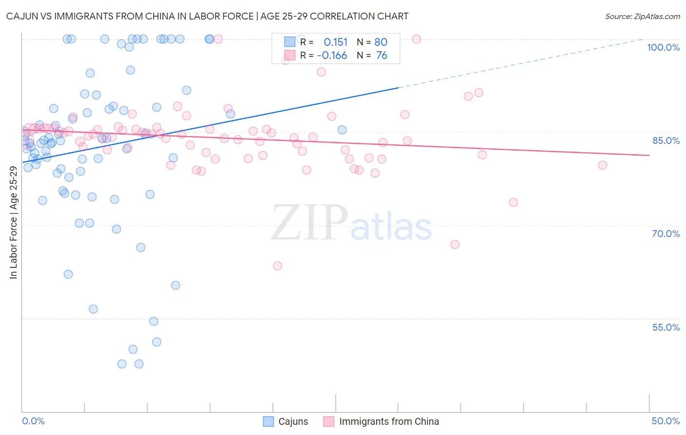 Cajun vs Immigrants from China In Labor Force | Age 25-29
