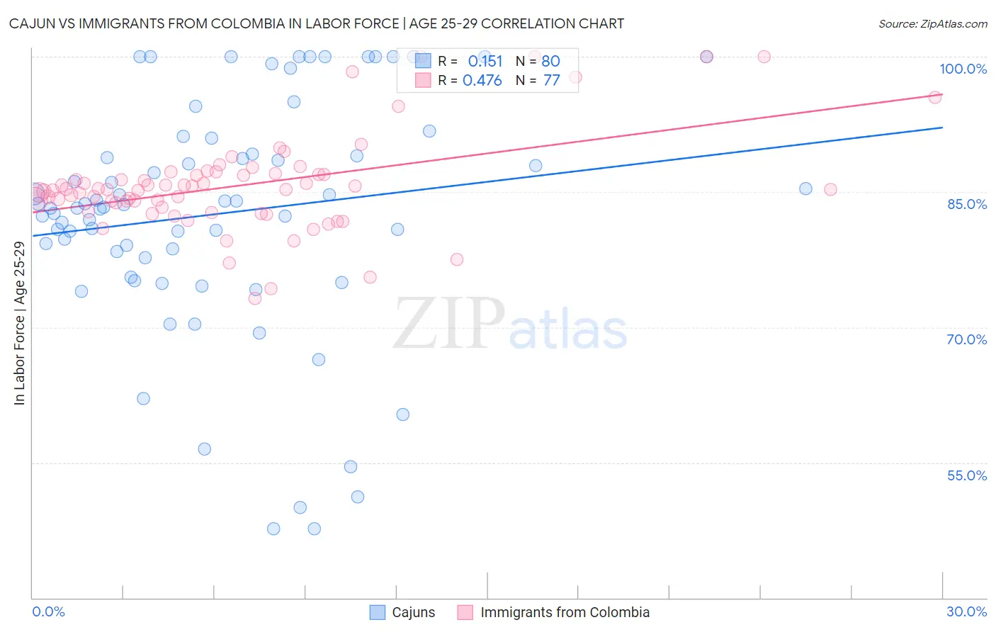 Cajun vs Immigrants from Colombia In Labor Force | Age 25-29