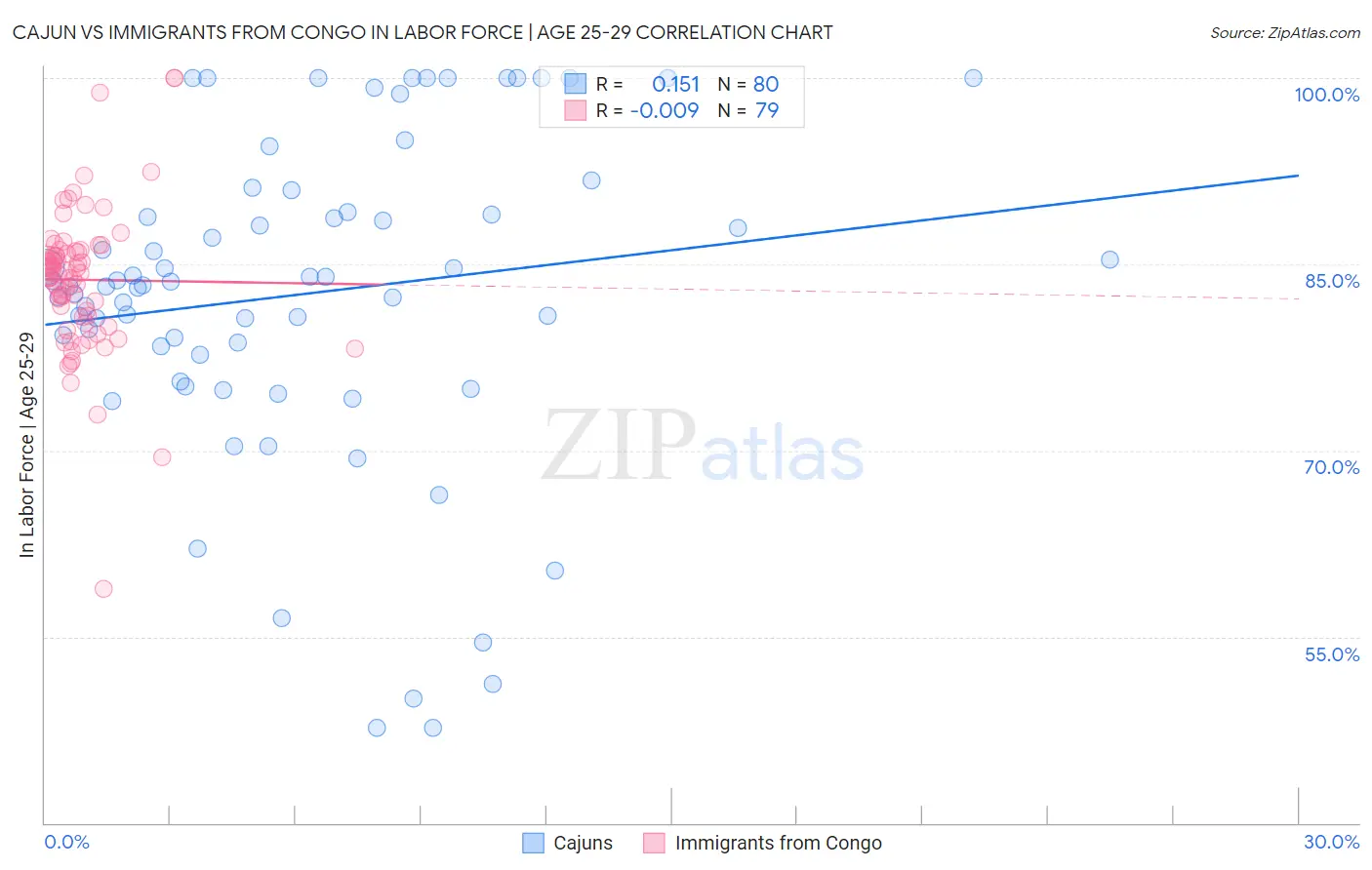 Cajun vs Immigrants from Congo In Labor Force | Age 25-29