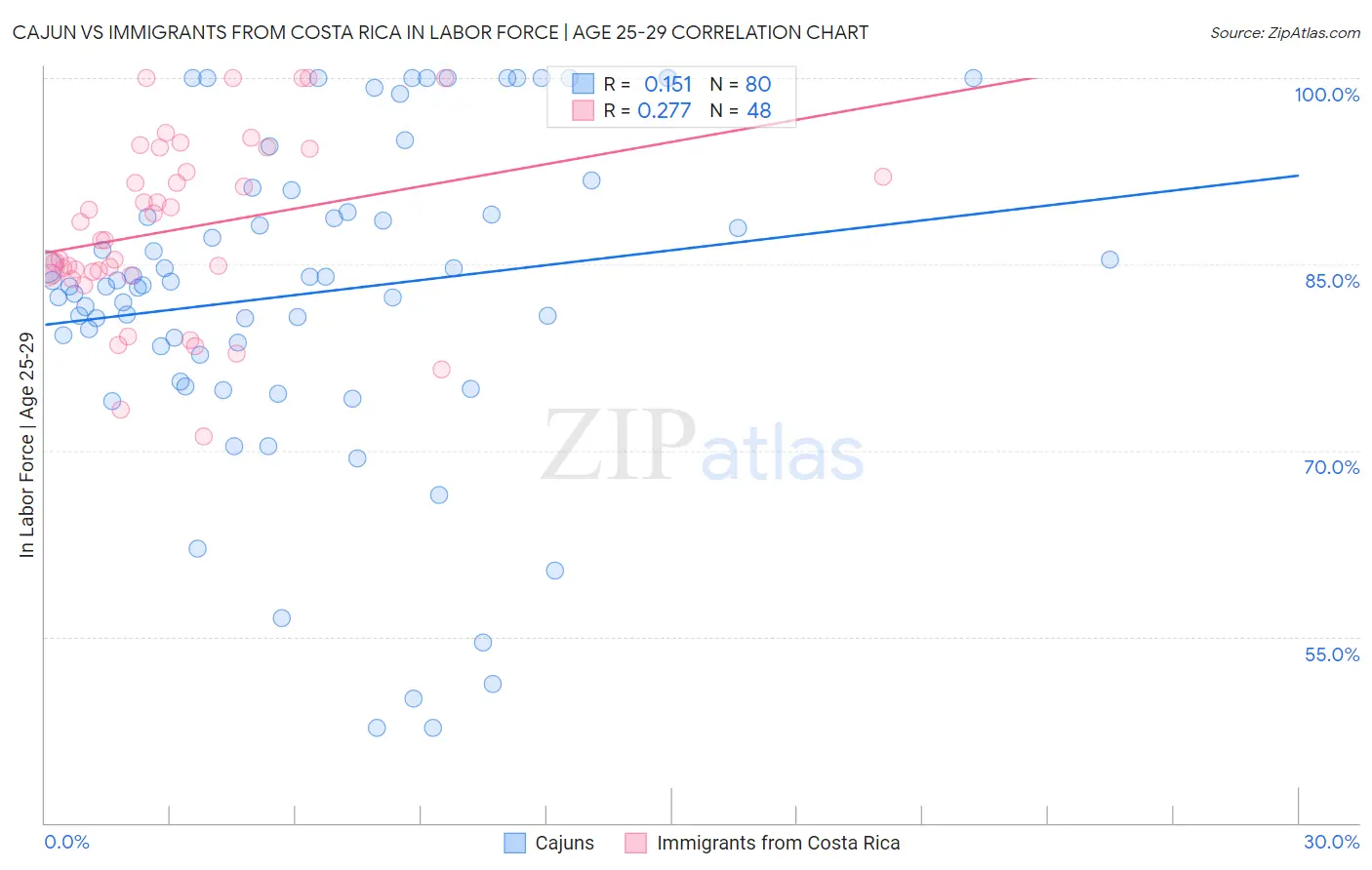 Cajun vs Immigrants from Costa Rica In Labor Force | Age 25-29