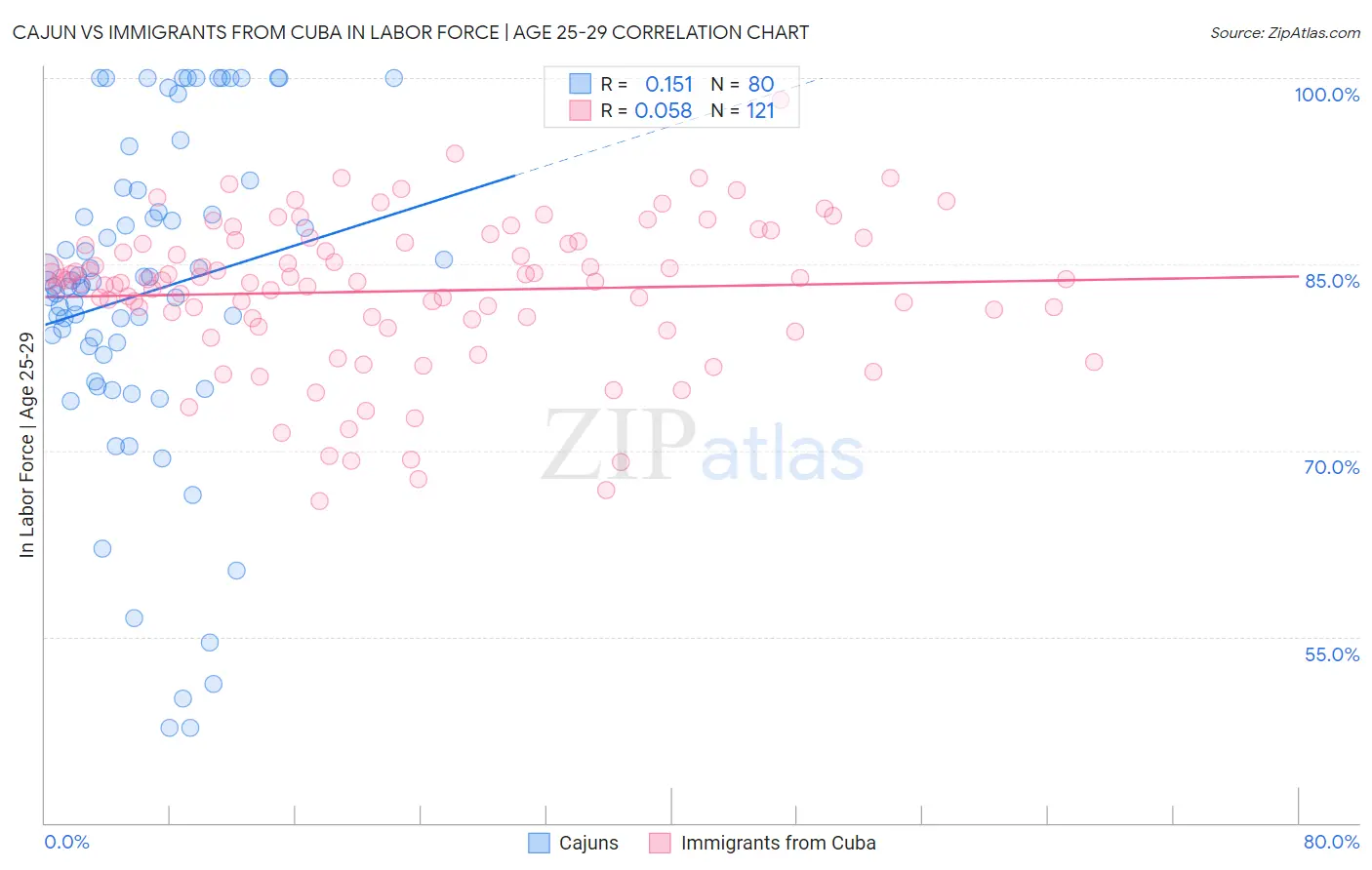 Cajun vs Immigrants from Cuba In Labor Force | Age 25-29
