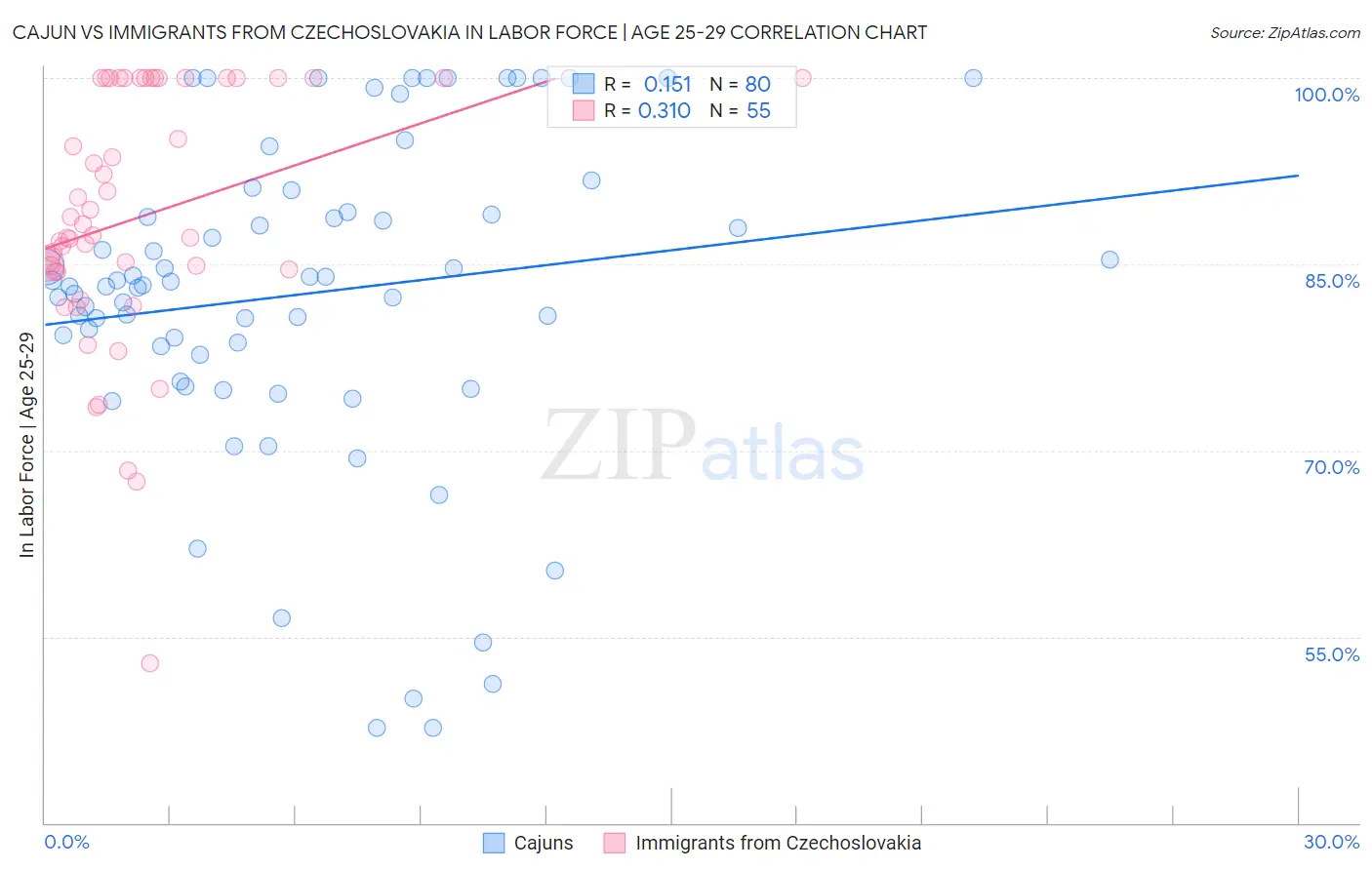 Cajun vs Immigrants from Czechoslovakia In Labor Force | Age 25-29