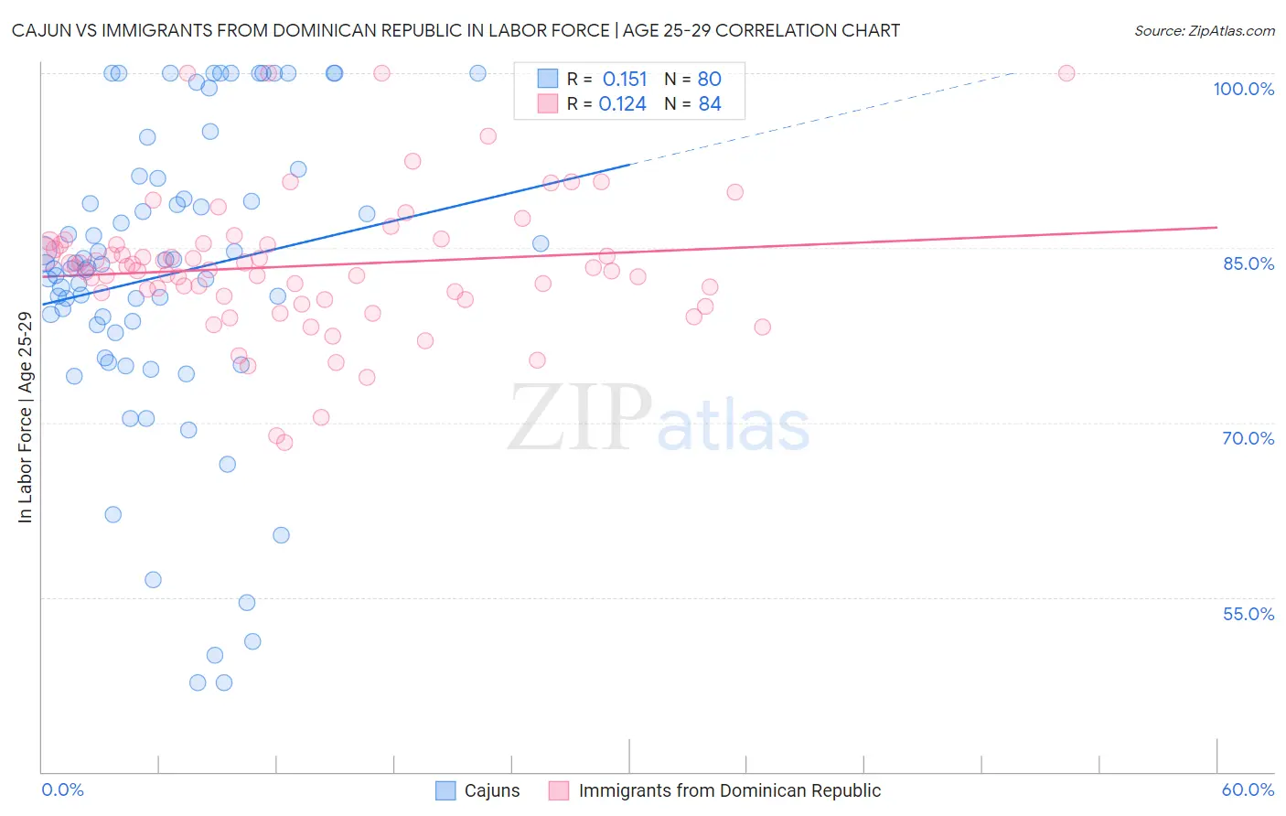 Cajun vs Immigrants from Dominican Republic In Labor Force | Age 25-29