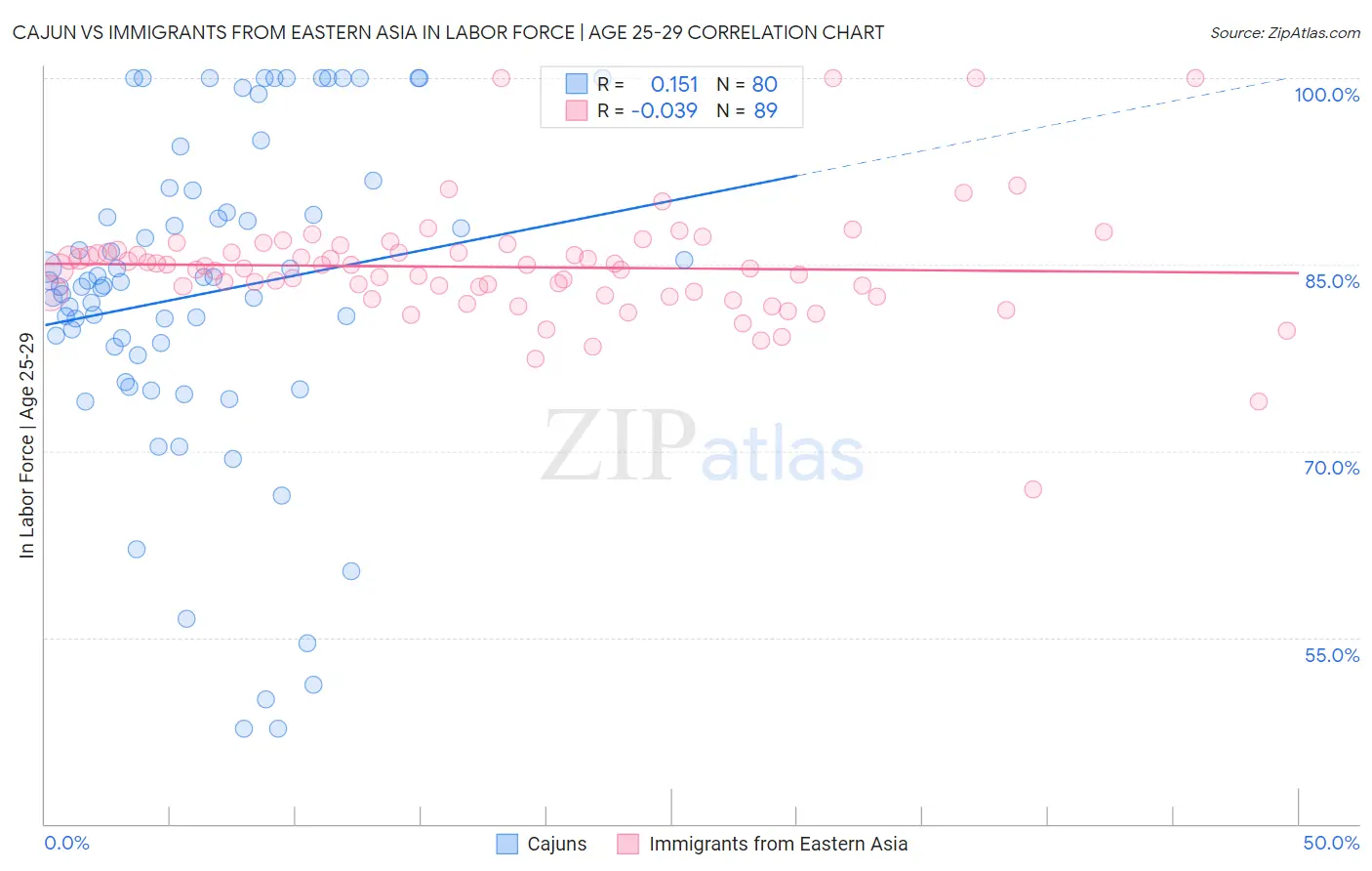 Cajun vs Immigrants from Eastern Asia In Labor Force | Age 25-29
