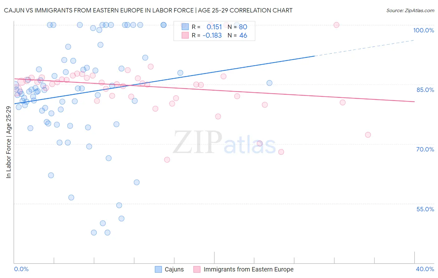 Cajun vs Immigrants from Eastern Europe In Labor Force | Age 25-29