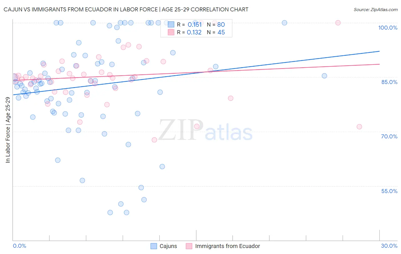 Cajun vs Immigrants from Ecuador In Labor Force | Age 25-29