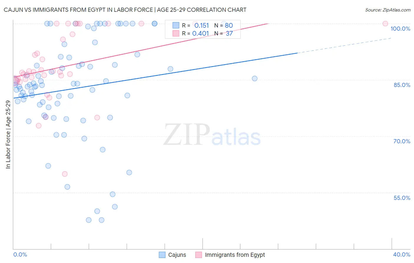 Cajun vs Immigrants from Egypt In Labor Force | Age 25-29