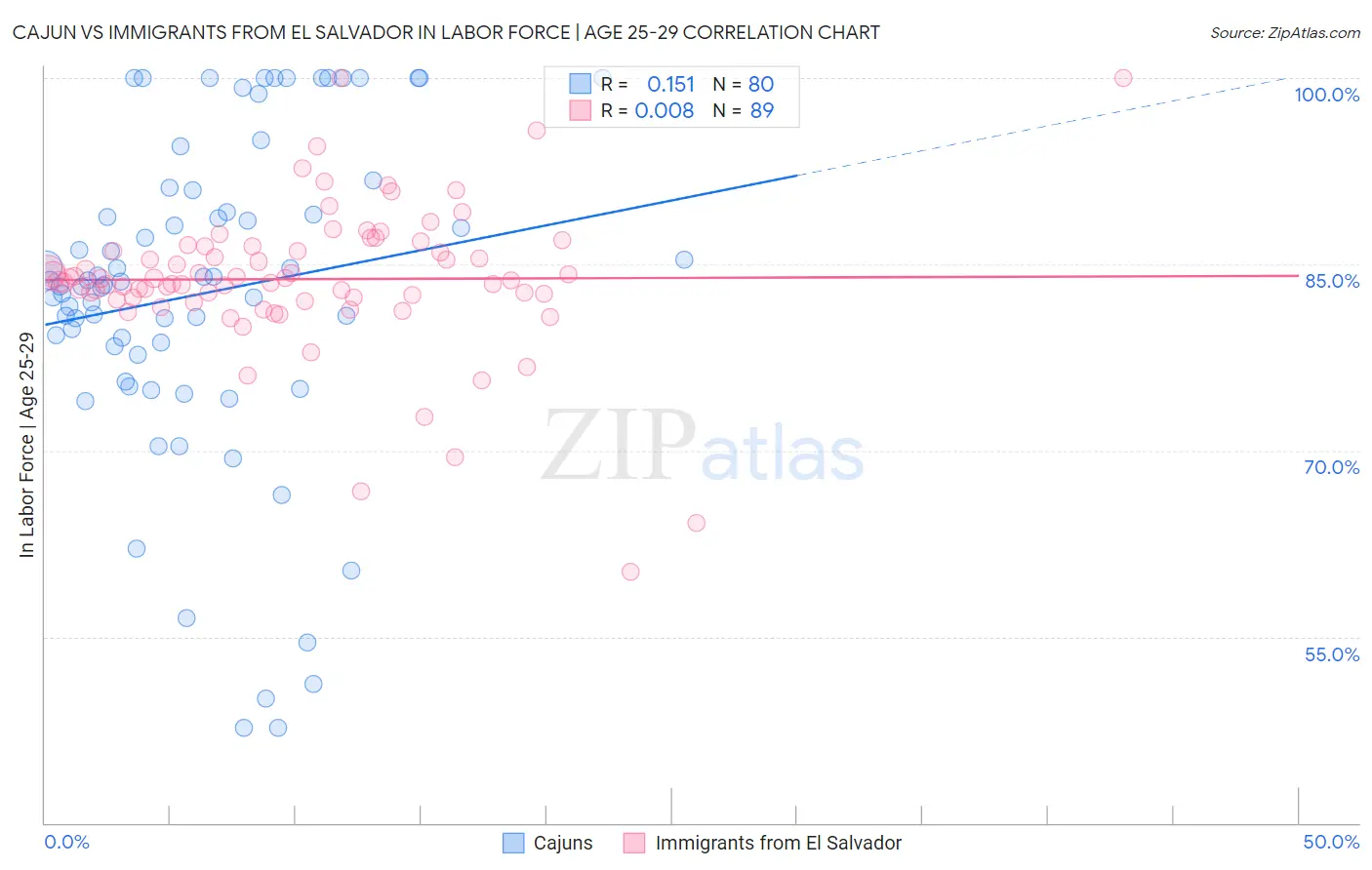 Cajun vs Immigrants from El Salvador In Labor Force | Age 25-29