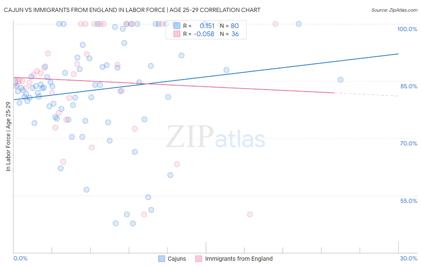 Cajun vs Immigrants from England In Labor Force | Age 25-29