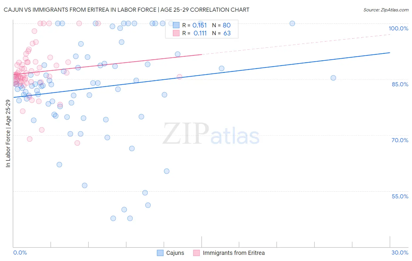 Cajun vs Immigrants from Eritrea In Labor Force | Age 25-29