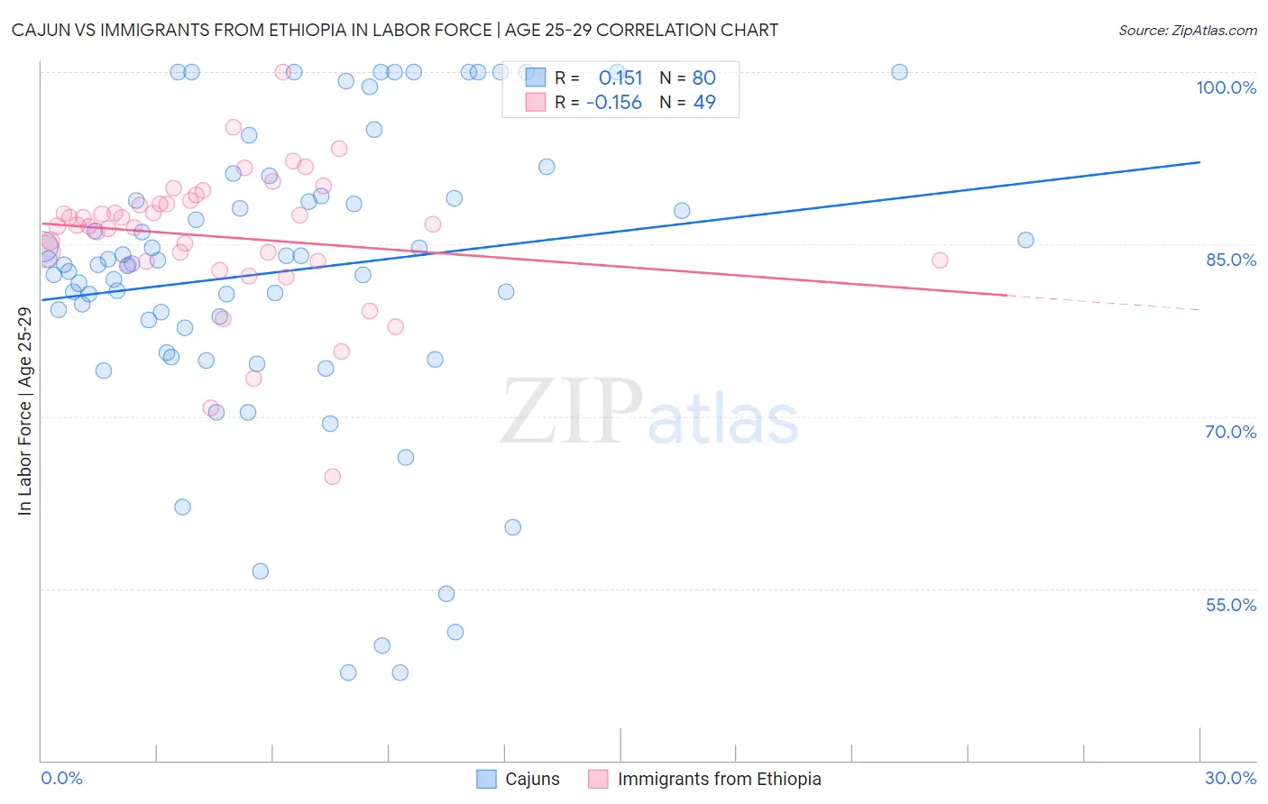 Cajun vs Immigrants from Ethiopia In Labor Force | Age 25-29