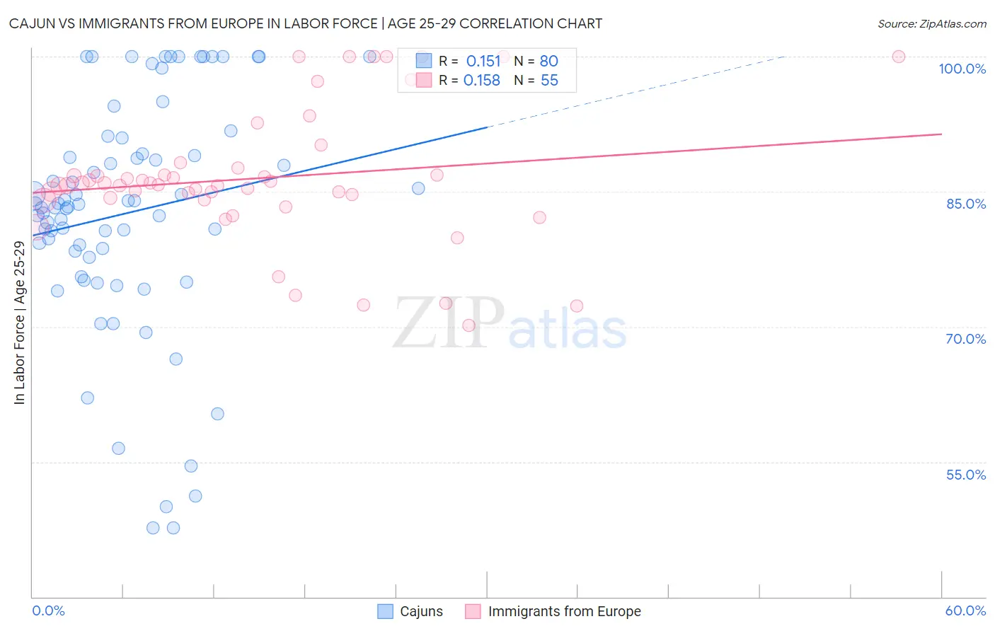 Cajun vs Immigrants from Europe In Labor Force | Age 25-29