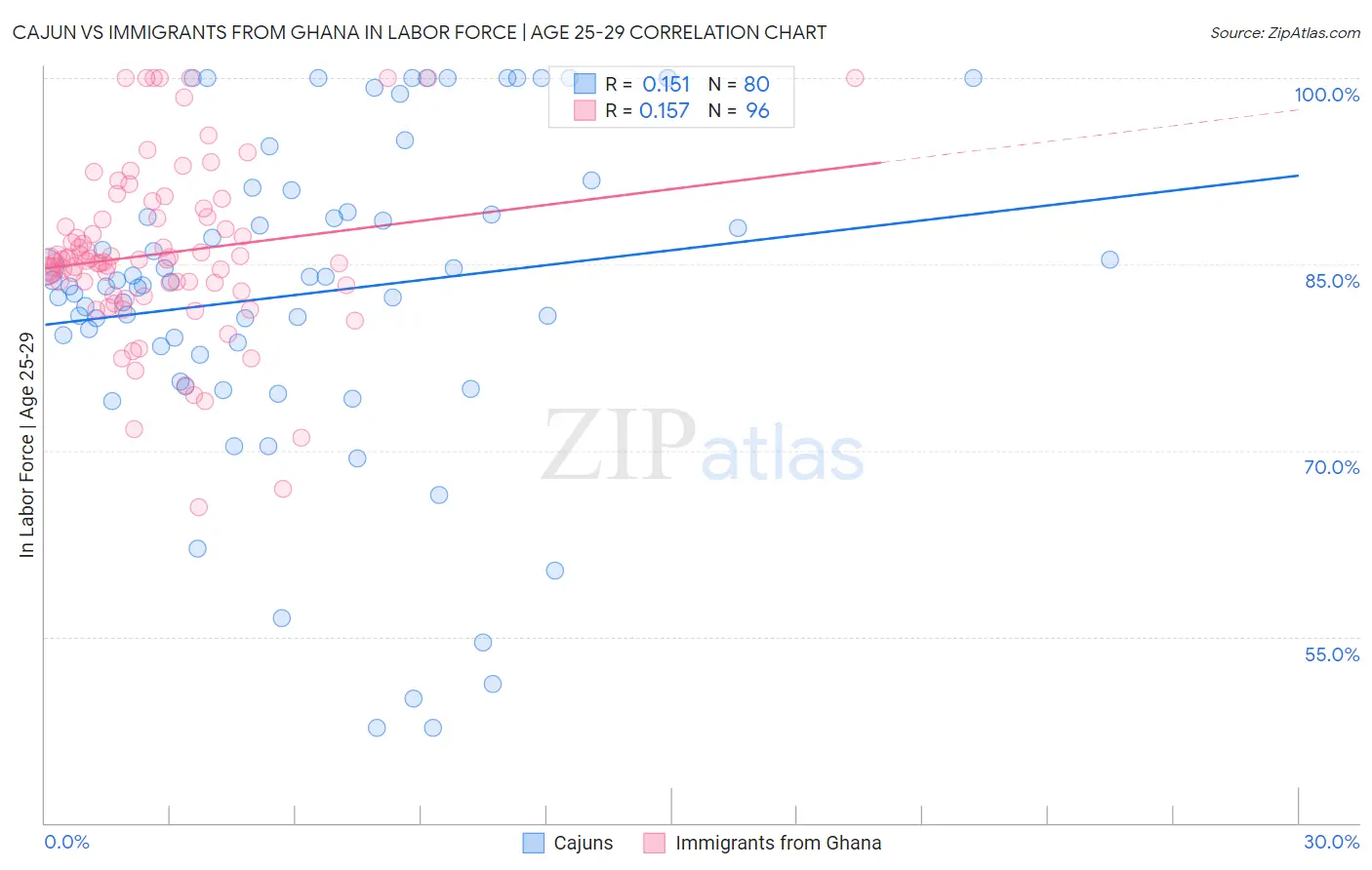 Cajun vs Immigrants from Ghana In Labor Force | Age 25-29