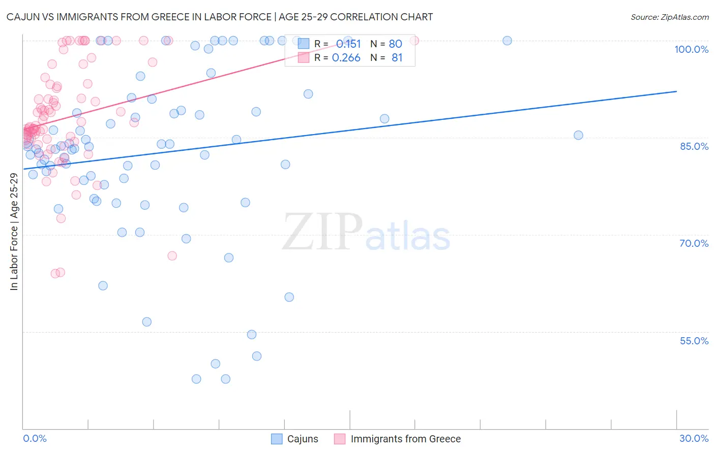 Cajun vs Immigrants from Greece In Labor Force | Age 25-29