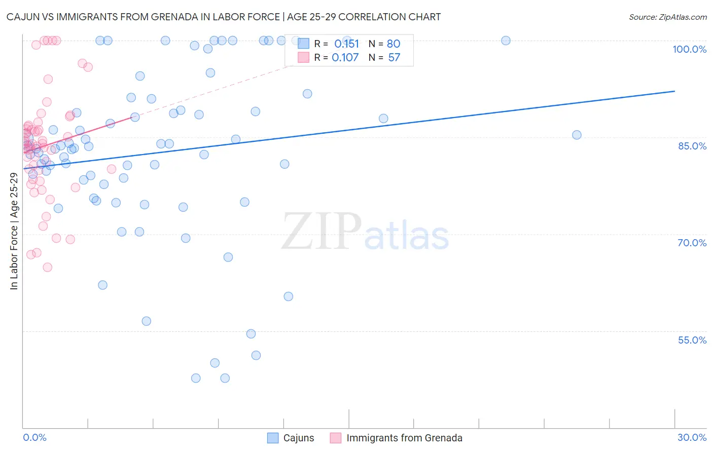 Cajun vs Immigrants from Grenada In Labor Force | Age 25-29