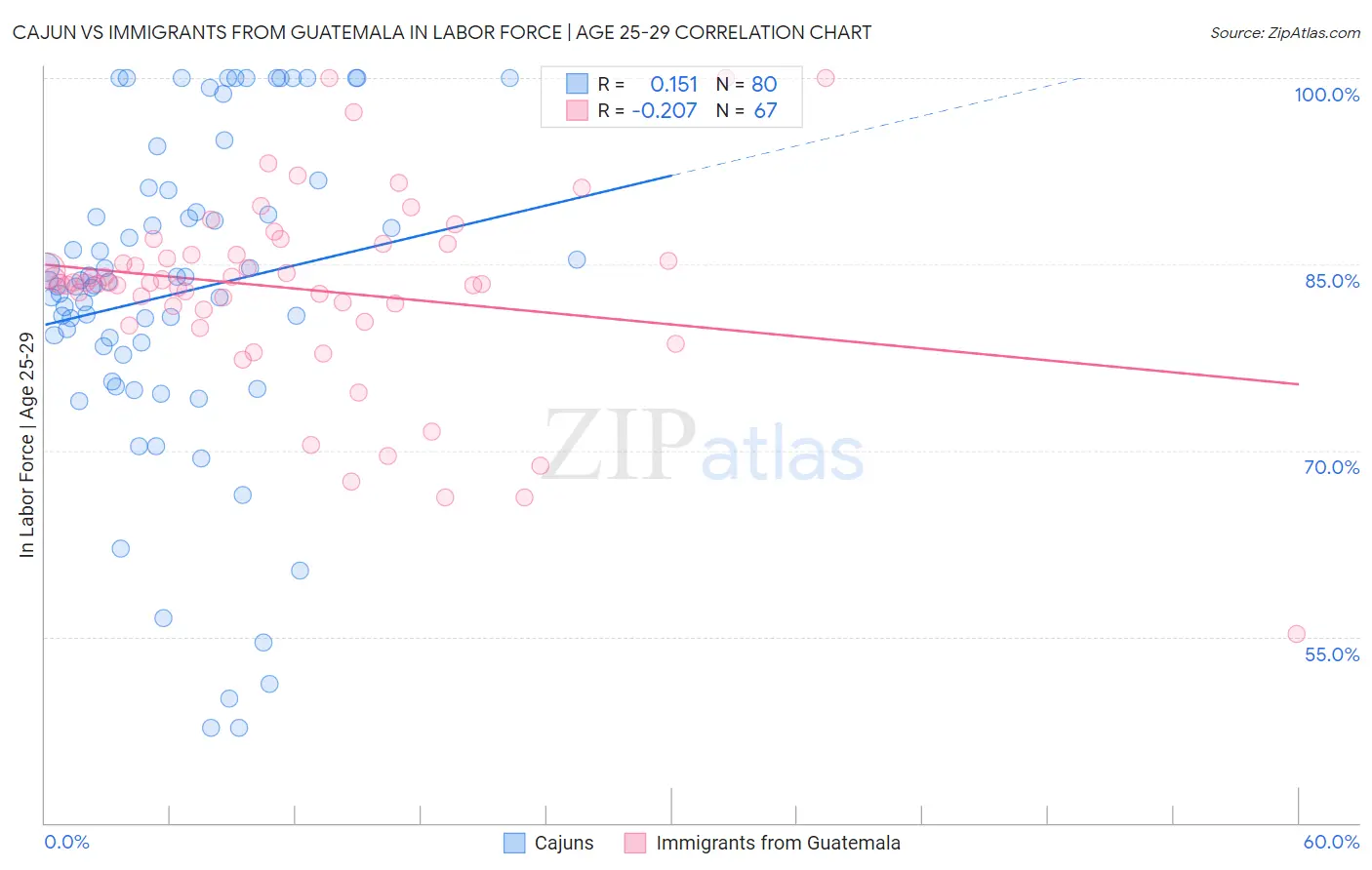 Cajun vs Immigrants from Guatemala In Labor Force | Age 25-29
