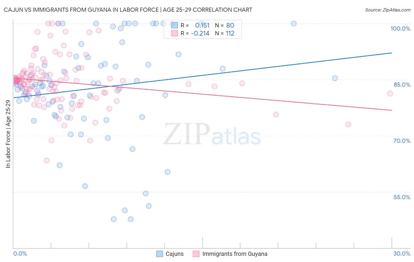 Cajun vs Immigrants from Guyana In Labor Force | Age 25-29