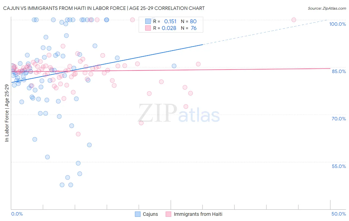 Cajun vs Immigrants from Haiti In Labor Force | Age 25-29