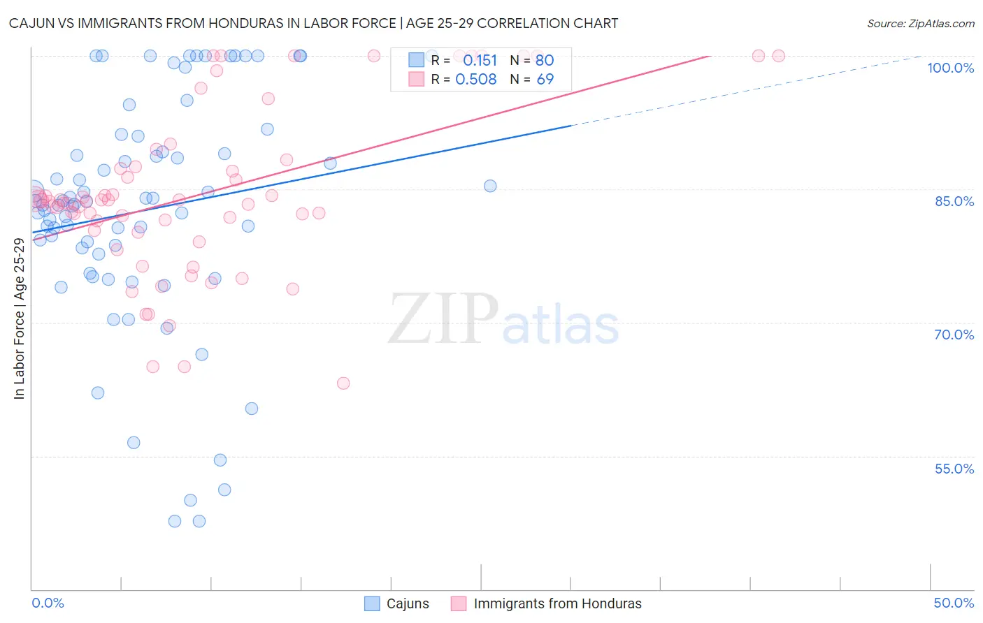 Cajun vs Immigrants from Honduras In Labor Force | Age 25-29