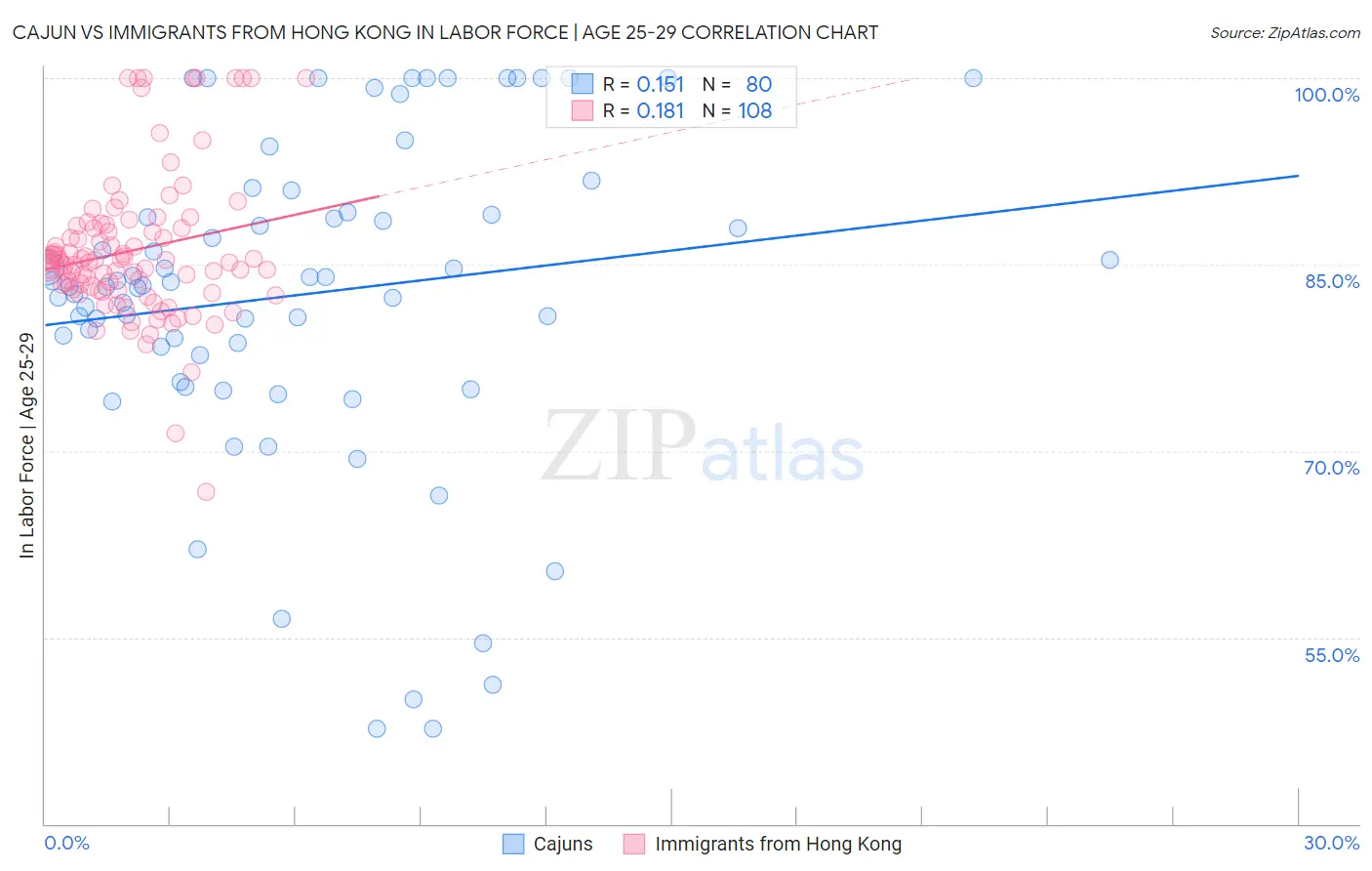 Cajun vs Immigrants from Hong Kong In Labor Force | Age 25-29