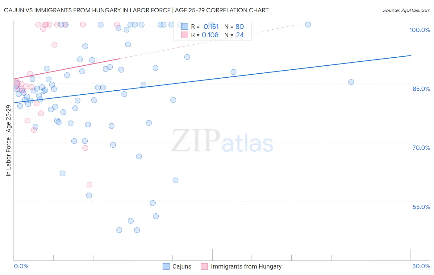 Cajun vs Immigrants from Hungary In Labor Force | Age 25-29