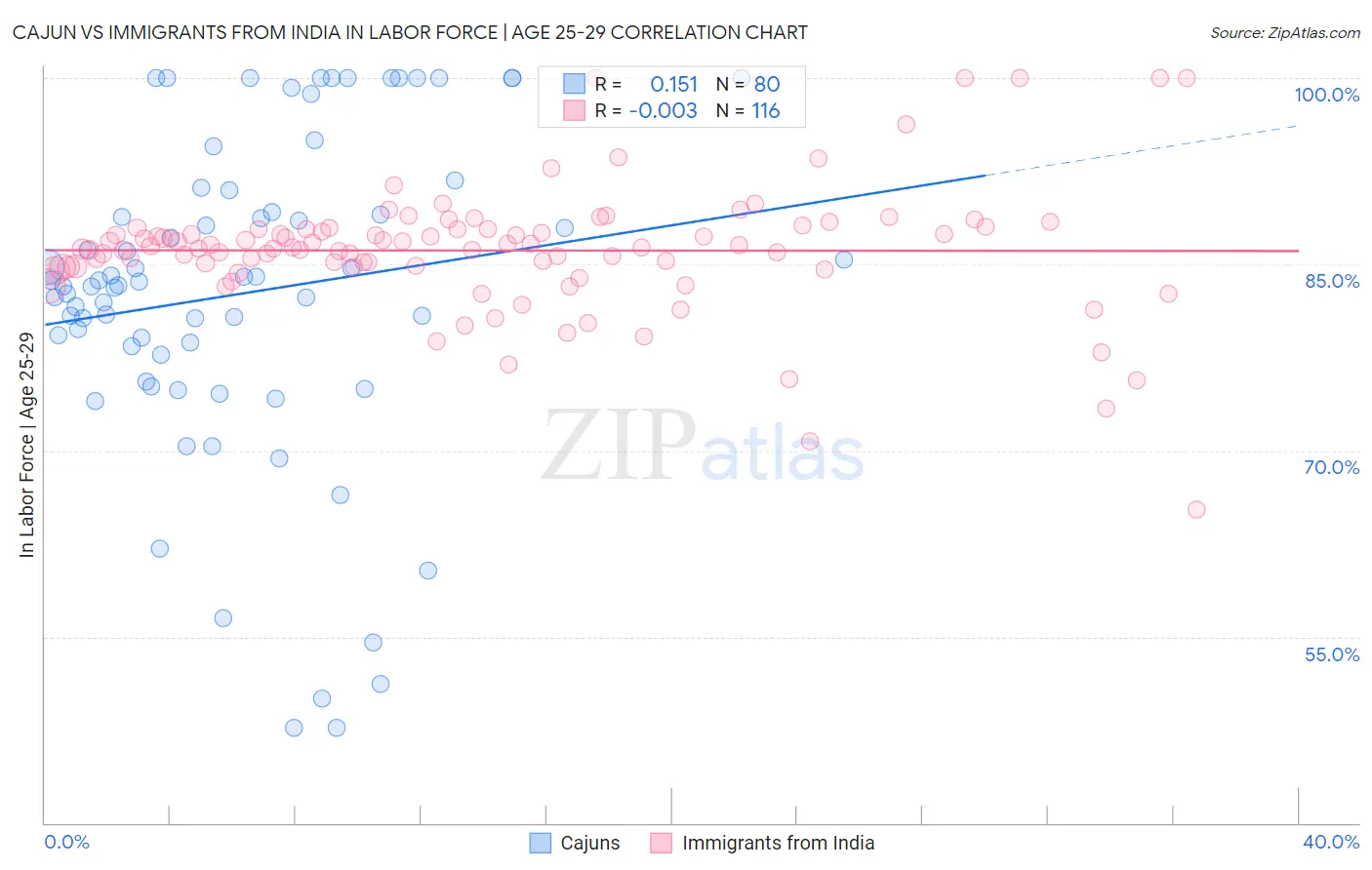 Cajun vs Immigrants from India In Labor Force | Age 25-29