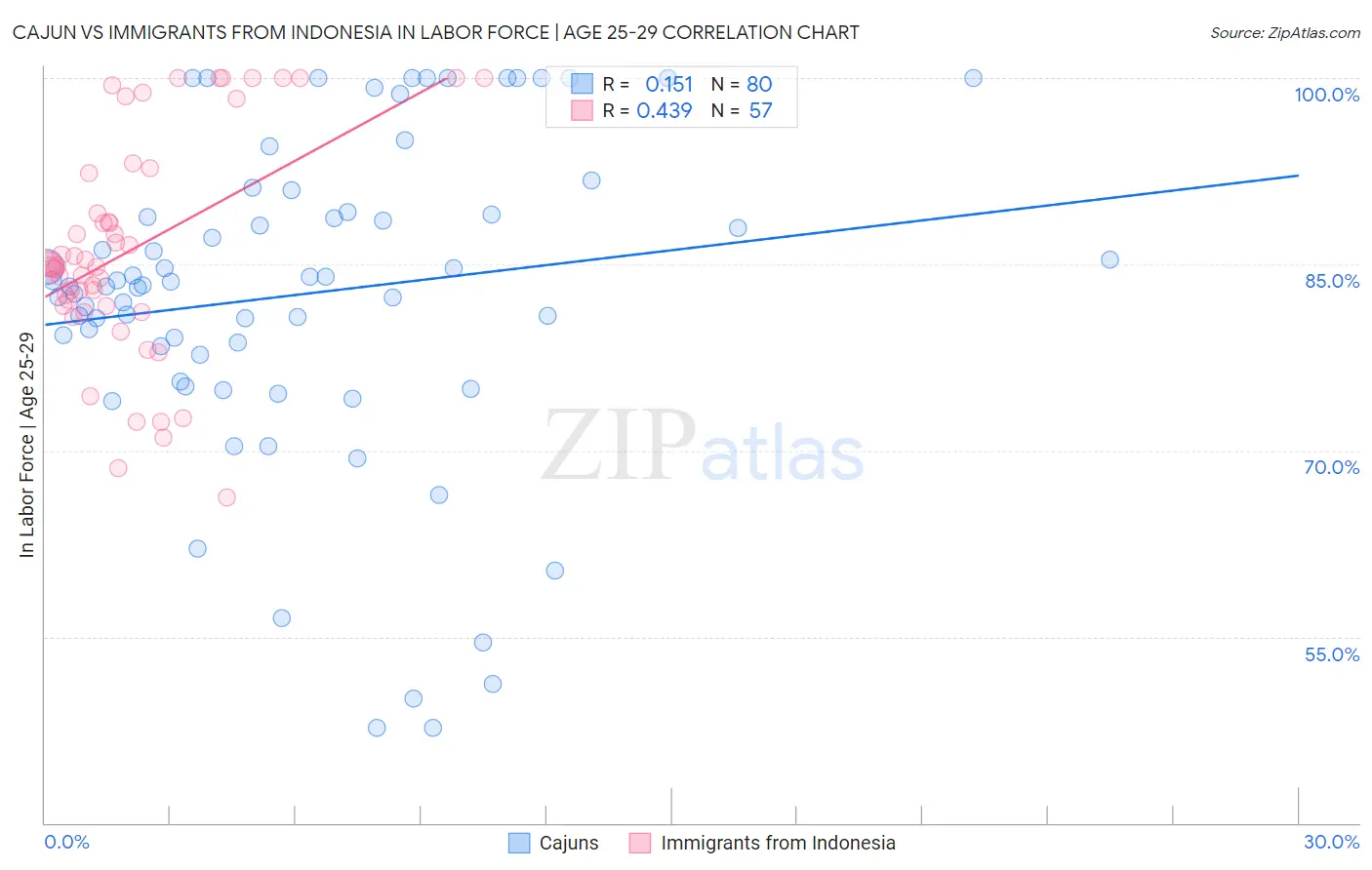 Cajun vs Immigrants from Indonesia In Labor Force | Age 25-29