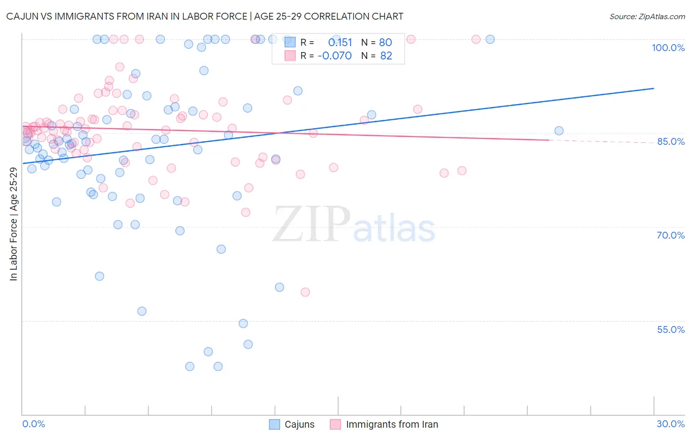Cajun vs Immigrants from Iran In Labor Force | Age 25-29