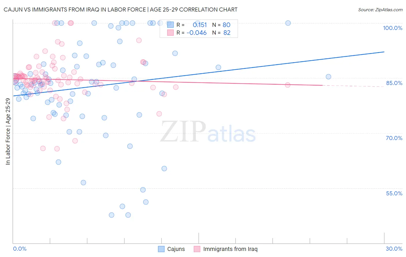 Cajun vs Immigrants from Iraq In Labor Force | Age 25-29