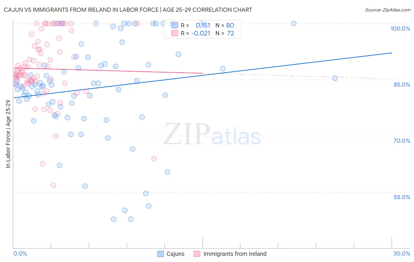 Cajun vs Immigrants from Ireland In Labor Force | Age 25-29