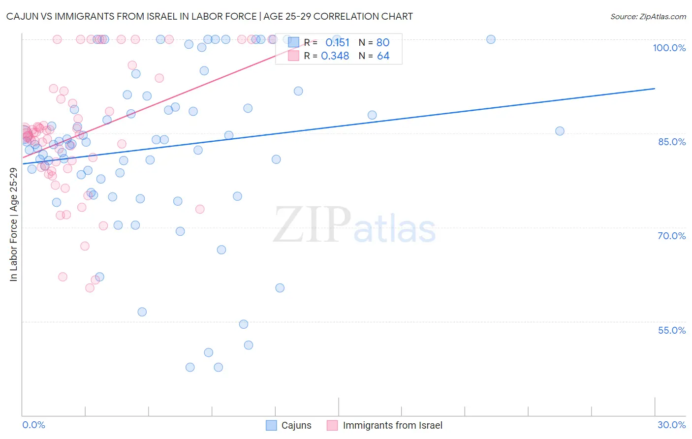 Cajun vs Immigrants from Israel In Labor Force | Age 25-29