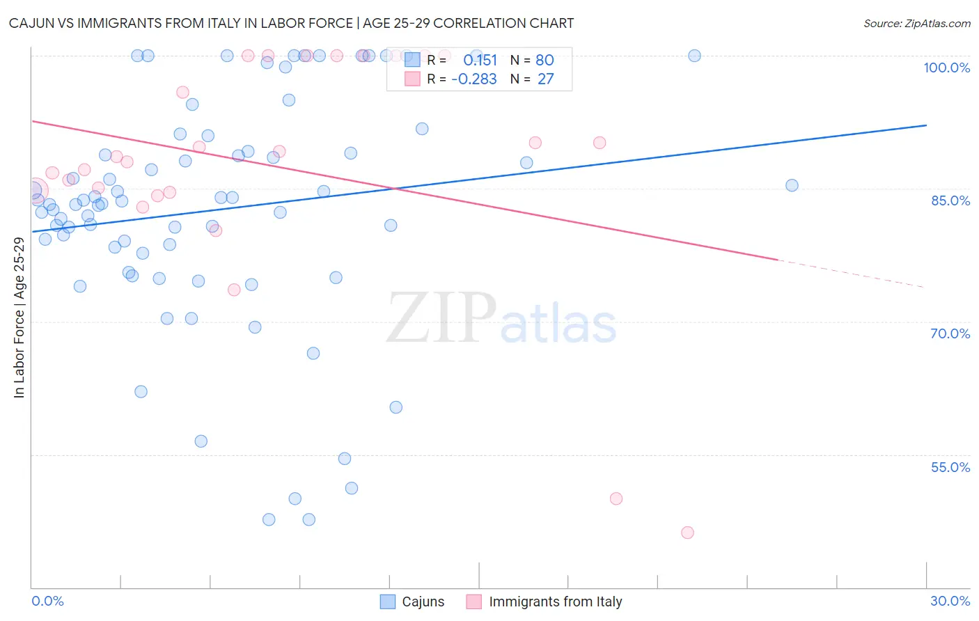 Cajun vs Immigrants from Italy In Labor Force | Age 25-29