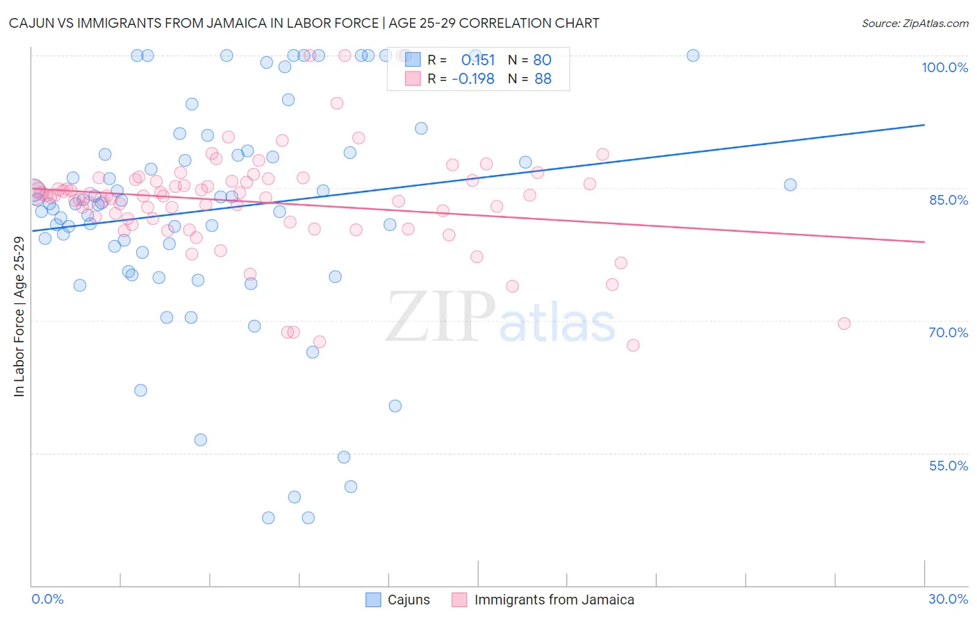 Cajun vs Immigrants from Jamaica In Labor Force | Age 25-29