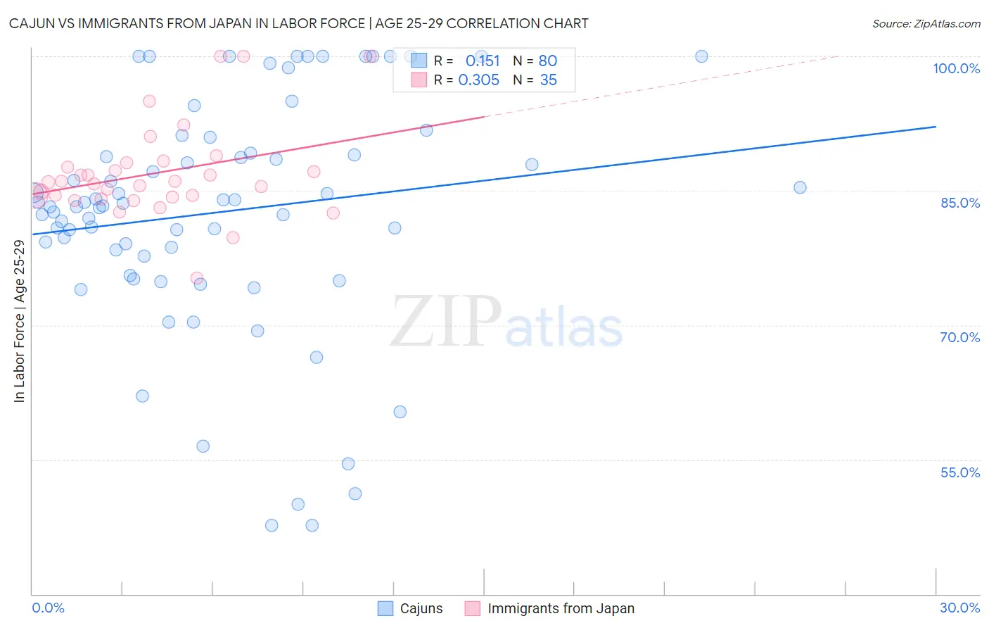 Cajun vs Immigrants from Japan In Labor Force | Age 25-29