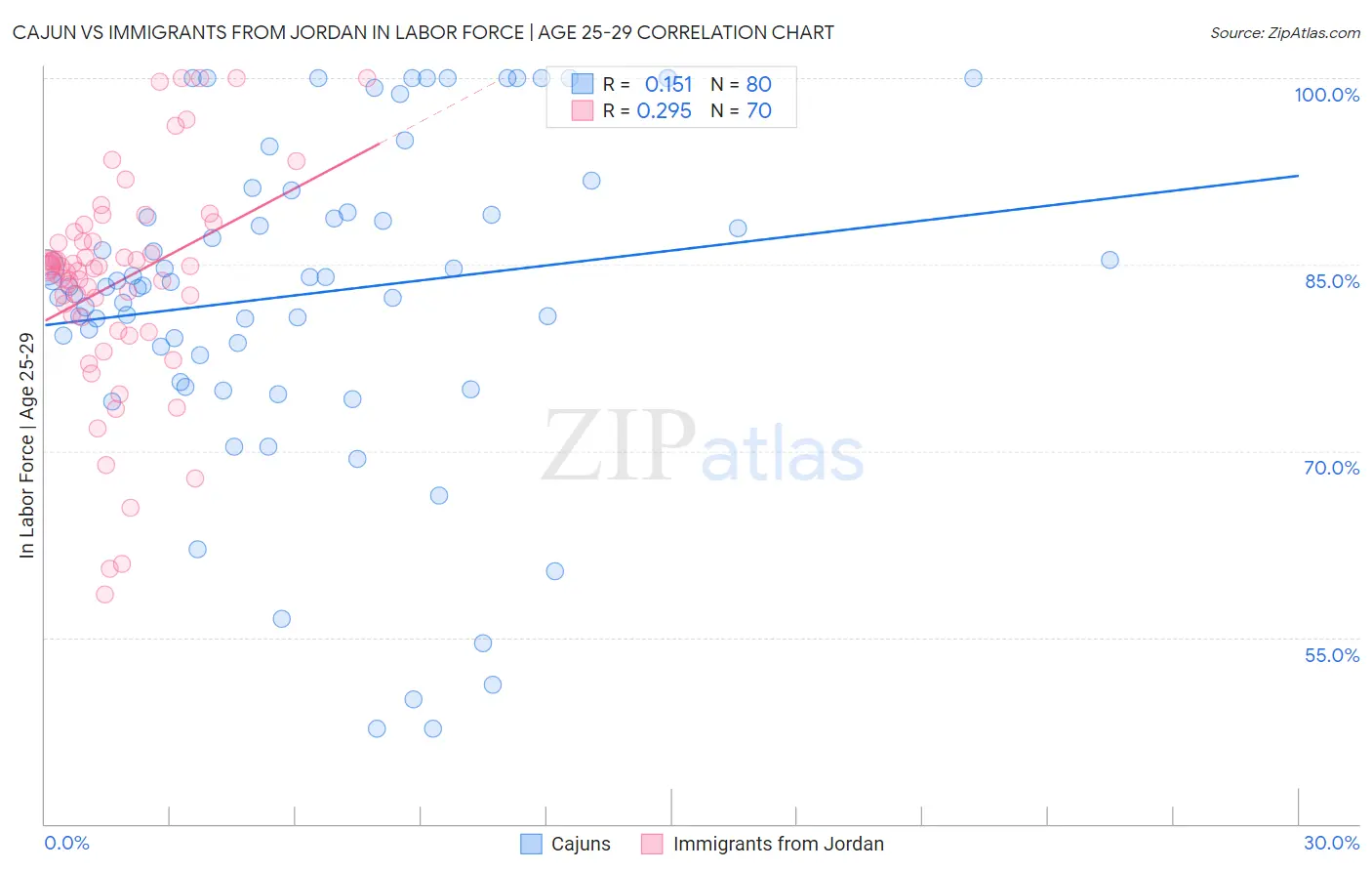 Cajun vs Immigrants from Jordan In Labor Force | Age 25-29