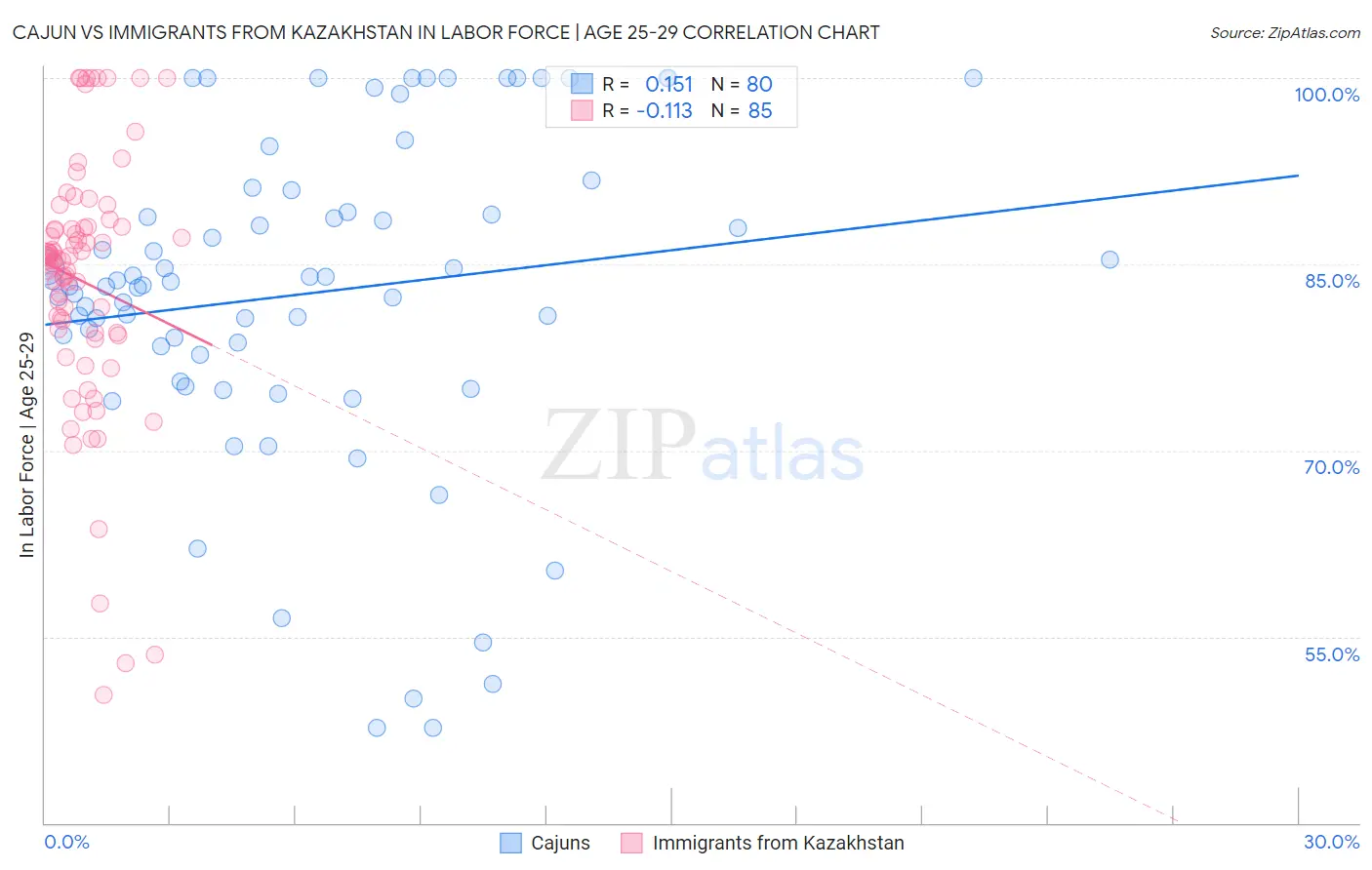 Cajun vs Immigrants from Kazakhstan In Labor Force | Age 25-29