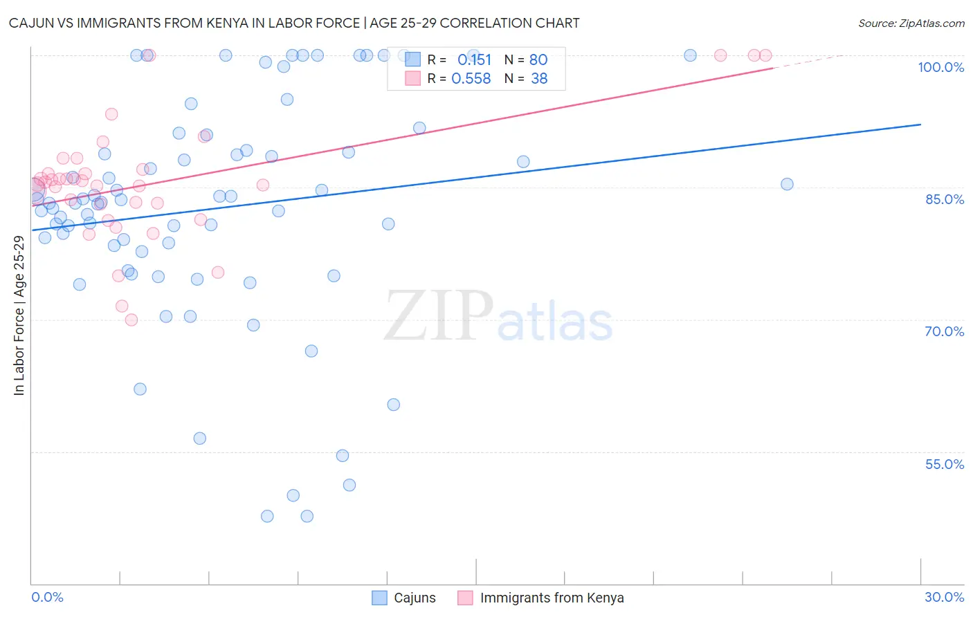 Cajun vs Immigrants from Kenya In Labor Force | Age 25-29